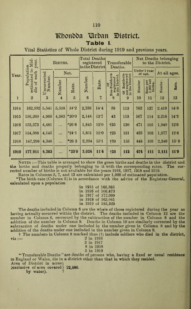 IRbonbba ‘ITlrban ©ietrict Table I. Vital Statistics of Whole District during 1919 and previous years. Year. 1 Population ko estimated to Mid- dle of each year. Births et. Total Deaths registered in th^e District Transferable ll rk l-k Net Deaths belonging to the District. Under 1 year of age. At all ages. Uncorrected Number. N <D rO £ d 6 6 d 7 Of Non-Besidentfl ^ registered in the District. Of Residents not registered in the District Number 6 5 B s !zi 10 Rate per ^ JH 1.000 net j 1 births. 1 <u JS s s !z; 12 _2 i 1914 162,592 5,541 5,558 34-2 2,336 14*4 39 113 762 137 2,410 14-8 1915 156,260 4,960 4,983 *30-0 2,148 13'7 43 113 567 114 2,218 14*2 1916 153,373 4,481 ’^26-8 1,845 12’0 t35 130 471 105 1,940 12-6 1917 154,388 4,145 ’^24-1 1,851 120 |25 151 425 103 1,977 12*8 1918 147,296 4,346 *26 3 2,224 15-1 f39 155 448 103 2,340 15-9 1919 177,911 4,263 *230 2,024 11-4 t25 112 474 111 2,111 11*9 Notes :—This table is arranged to show the gross births and deaths in the district and the births and deaths properly belonging to it with the corresponding rates. The cor- rected number of births is not available for the years 1916, 1917, 1918 and 1919. Rates in Columns 5, 7, and 13 are calculated per 1,000 of estimated population. *The birth-rate (Column 5) is in accordance with the advice of the Registrar-General, calculated upon a population in 1915 of 166,365 in 1916 of 166,873 in 1917 of 172,099 in 1918 of 165,041 in 1919 of 185,329 The deajbhs included in Column 6 are the whole of those registered during the year as having actually occurred within the district. The deaths included in Column 12 are the number in Column 6, corrected by the subtraction of the number in Column 8 and the addition of the number in Column 9. Deaths in Column 10 are similarly corrected by the subtraction of deaths under one included in the number given in Column 8 and by the addition of the deaths under one included in the number given in Column 9. t The numbers in Column 8 marked thus (t) include soldiers who died in the district, viz :— 2 in 1916 3 in 1917 8 in 1918 5 in 1919 “Transferable Deaths’’are deaths of persons who, having a fixed or usual residence in England or Wales, die in a district other than that in which they resided. Area of District in acres i (exclusive of area covered i 23,886. by water). \