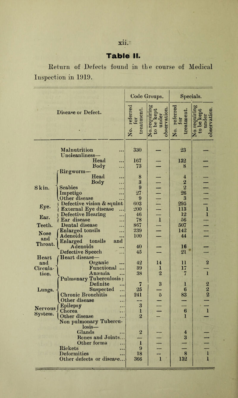 Xll.' Table IL Eeturii of Defects found in th e course of Medical Inspection in 1919. Code G rroups. Specials. DC Disease or Defect. Z S IK ^-1 « c a 4^ G 'S « ^-2 'G eS O ^ O t S cj oj c a )-■ *4-> -4.3 •r; o-, c T3 a • a> 03 • ® O 1- ;z;  |S 1 1 - o Malnutrition Uncleanliness— 330 — 23 — Head 167 — 132 — Body 73 — 8 — Ringworm— Head 8 — 4 — Body 3 — 2 — Skin. Scabies 9 — 2 Impetigo 27 — 26 — .Other disease 9 — 3 — Eye. i Defective vision & squint 603 — 295 — ) External Eye disease ... •200 — 113 1 Ear. ^ ) Defective Hearing 46 — 12 1 1 Ear disease 78 1 56 — Teeth. Dental disease 867 — 507 — Nose 1 and -1 Throat. | r Enlarged tonsils 239 — 142 — 1 Adenoids 100 — 44 — 1 Enlarged tonsils and L Adenoids 40 16 Defective Speech ... 45 — 21 ' — Heart 'Heart disease— and Organic 42 14 11 2 Circuhi-' Functional ... 39 1 17 — tion. . Ansemia 38 2 7 1 'Pulmonary Tuberculosis; Definite 7 3 1 2 Lungs. - Suspected ... 25 — 6 2 Chronic Bronchitis 241 5 83 2 ^Other disease — — — — Nervous Epilepsy Chorea 3 1 — 6 1 System. Other disease 2 — 1 — Non pulmonary Tubercu- losis— Glands 2 _ 4 _ Bones and Joints... — — 3 — Other forms 1 — — — Rickets 9 — — — Deformities 18 — 8 1 Other defects or disease... 366 1 132 1