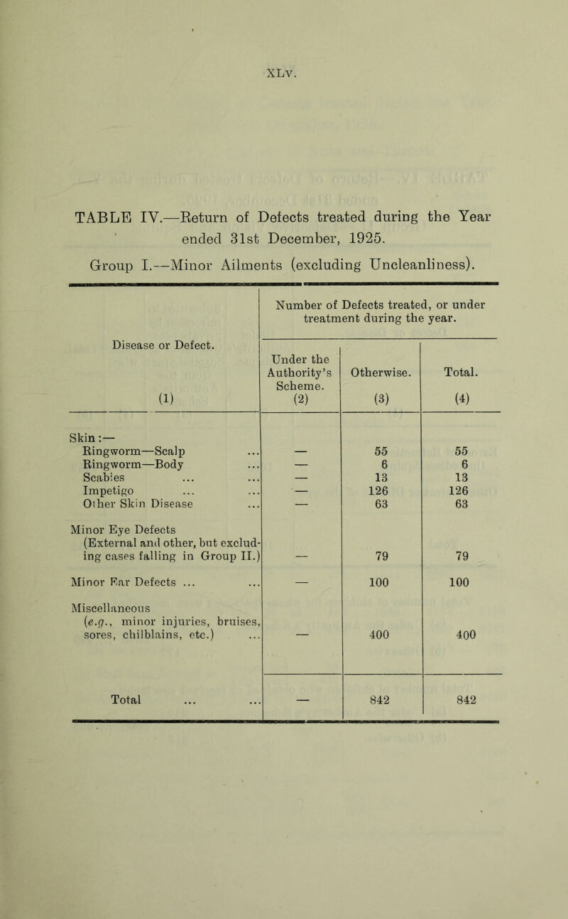 TABLE IY.—Return of Defects treated during the Year ended 31st December, 1925. Group I.—Minor Ailments (excluding Uncleanliness). Number of Defects treated, or under treatment during the year. Disease or Defect. (1) Under the Authority’s Scheme. (2) Otherwise. (3) Total. (4) Skin:— Ringworm—Scalp 55 55 Ringworm—Body — 6 6 Scabies — 13 13 Impetigo ■ — 126 126 Other Skin Disease — 63 63 Minor Eye Defects (External and other, but exclud- ing cases falling in Group II.) 79 79 Minor Ear Defects ... — 100 100 Miscellaneous (e.q., minor injuries, bruises, sores, chilblains, etc.) — 400 400