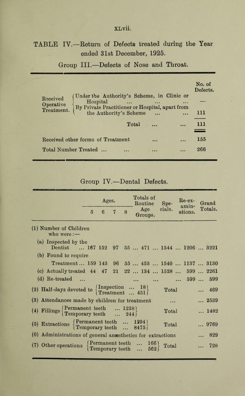 TABLE IV.—Return of Defects treated during the Year ended 31st December, 1925. Group III.—Defects of Nose and Throat. Received (Under the Authority’s Scheme, in Clinic or Operative \ Hospital , , ] By Private Practitioner or Hospital, apart from ireatment. y the Authority’s Scheme ... No. of Defects. Ill Total 111 Received other forms of Treatment 155 Total Number Treated ... 266 Group IV.—Dental Defects. Ages. Totals of Routine Spe- Re-ex- amin- ations. Grand 5 6 7 8 Age Groups. cials. Totals. (1) Number of Children who were:— (a) Inspected by the Dentist ... 167 152 97 55 ... 471 ... 1544 .. 1206 ... 3221 (b) Found to require Igr Treatment... 159 148 96 55 ... 453 ... 1540 .. . 1137 ... 3130 (c) Actually treated 44 47 21 22 ... 134 ... 1528 .. ,. 599 ... 2261 (d) Re-treated .. 599 ... 599 (2) Half-days devoted to {^SESSSS  . 18 . 451, f Total ... 469 (3) Attendances made by children for treatment ... 2539 <4) Fining ::: 1238) 244 j Total ... 1482 (5) Extractions {Permanent teeth {Temporary teeth 1294] 8475] i Total ... 9769 (6) Administrations of general anaesthetics for extractions ... 829 (7) Other operations {g— ££ 1661 562, J- Total ... 728