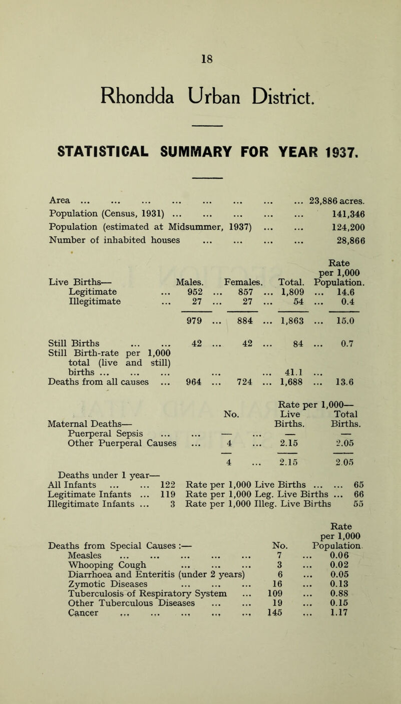 Rhondda Urban District. STATISTICAL SUMMARY FOR YEAR 1937. Area Population (Census, 1931) Population (estimated at Midsummer, 1937) Number of inhabited houses ... 23,886acres. 141,346 124,200 28,866 Live Births— Males. Females. Total. Rate per 1,000 Population. Legitimate 952 857 .. ,. 1,809 ... 14.6 Illegitimate 27 . 27 .. 54 0.4 Still Births Still Birth-rate per 1,000 total (live and still) births ... Deaths from all causes Maternal Deaths— Puerperal Sepsis Other Puerperal Causes Deaths under 1 year— All Infants 122 Legitimate Infants ... 119 Illegitimate Infants ... 3 979 ... 884 ... 1,863 ... 15.0 42 42 84 0.7 964 ..! 724 ... 41.1 ... 1,688 13.6 Rate per 1,000— Live Total Births. Births. 2.15 2.05 4 ... 2.15 2.05 Rate per 1,000 Live Births 65 Rate per 1,000 Leg. Live Births ... 66 Rate per 1,000 Illeg. Live Births 55 No. 4 Deaths from Special Causes :— No. Rate per 1,000 Population Measles 7 0.06 Whooping Cough 3 0.02 Diarrhoea and Enteritis (under 2 years) 6 0.05 Zymotic Diseases 16 0.13 Tuberculosis of Respiratory System 109 0.88 Other Tuberculous Diseases 19 0.15 Cancer 145 1.17