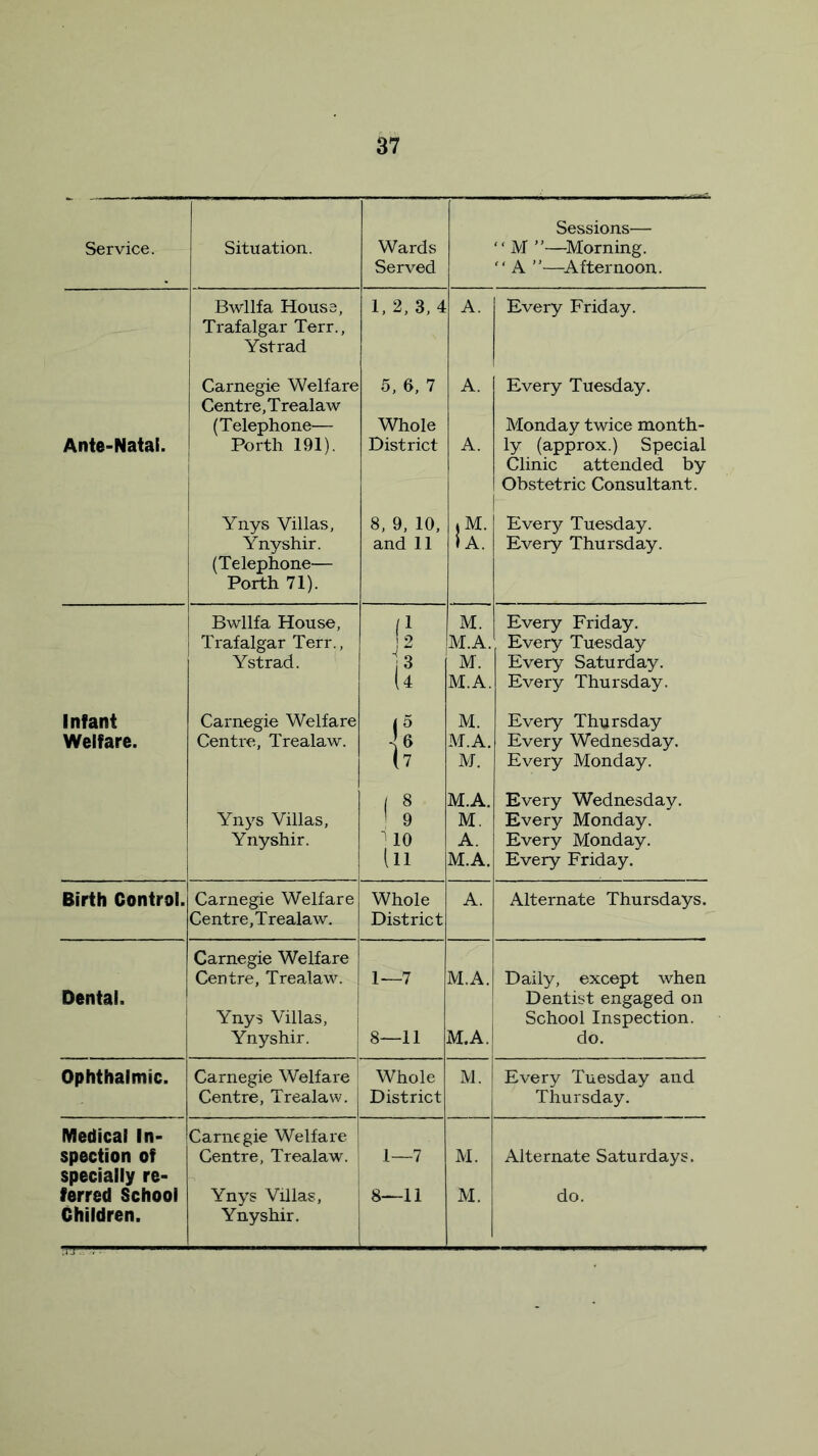 Sessions— Service. Situation. Wards ‘ ‘ M ’’—Morning. Served “ A ”—Afternoon. Bwllfa House, Trafalgar Terr., 1, 2, 3, 4 A. Every Friday. Ystrad Carnegie Welfare Centre,Trealaw 5, 6, 7 A. Every Tuesday. (Telephone— Whole Monday twice month- Ante-Natal. Porth 191). District A. ly (approx.) Special Clinic attended by Obstetric Consultant. Ynys Villas, 8, 9, 10, 4 M. Every Tuesday. Ynyshir. (Telephone— and 11 1A. Every Thursday. Porth 71). Bwllfa House, (1 M. Every Friday. Trafalgar Terr., ! 9 |3 M.A. Every Tuesday Ystrad. M. Every Saturday. u M.A. Every Thursday. Infant Carnegie Welfare I5 M. Every Thursday Welfare. Centre, Trealaw. M.A. Every Wednesday. (7 M. Every Monday. ( 8 M.A. Every Wednesday. Ynys Villas, ! 9 M. Every Monday. Ynyshir. 110 A. Every Monday. ill M.A. Every Friday. Birth Control. Carnegie Welfare Whole A. Alternate Thursdays. Centre,Trealaw. District Carnegie Welfare Centre, Trealaw. 1—7 M.A. Daily, except when Dental. Ynys Villas, Dentist engaged on School Inspection. Ynyshir. ■ - . . . ........ -- 8—11 M.A. do. Ophthalmic. Carnegie Welfare ! Whole M. Every Tuesday and Centre, Trealaw. District Thursday. Medical In- Carnegie Welfare spection of Centre, Trealaw. ! 1—7 M. Alternate Saturdays. specially re- ferred School - Ynys Villas, 8—11 M. do. Children. Ynyshir.