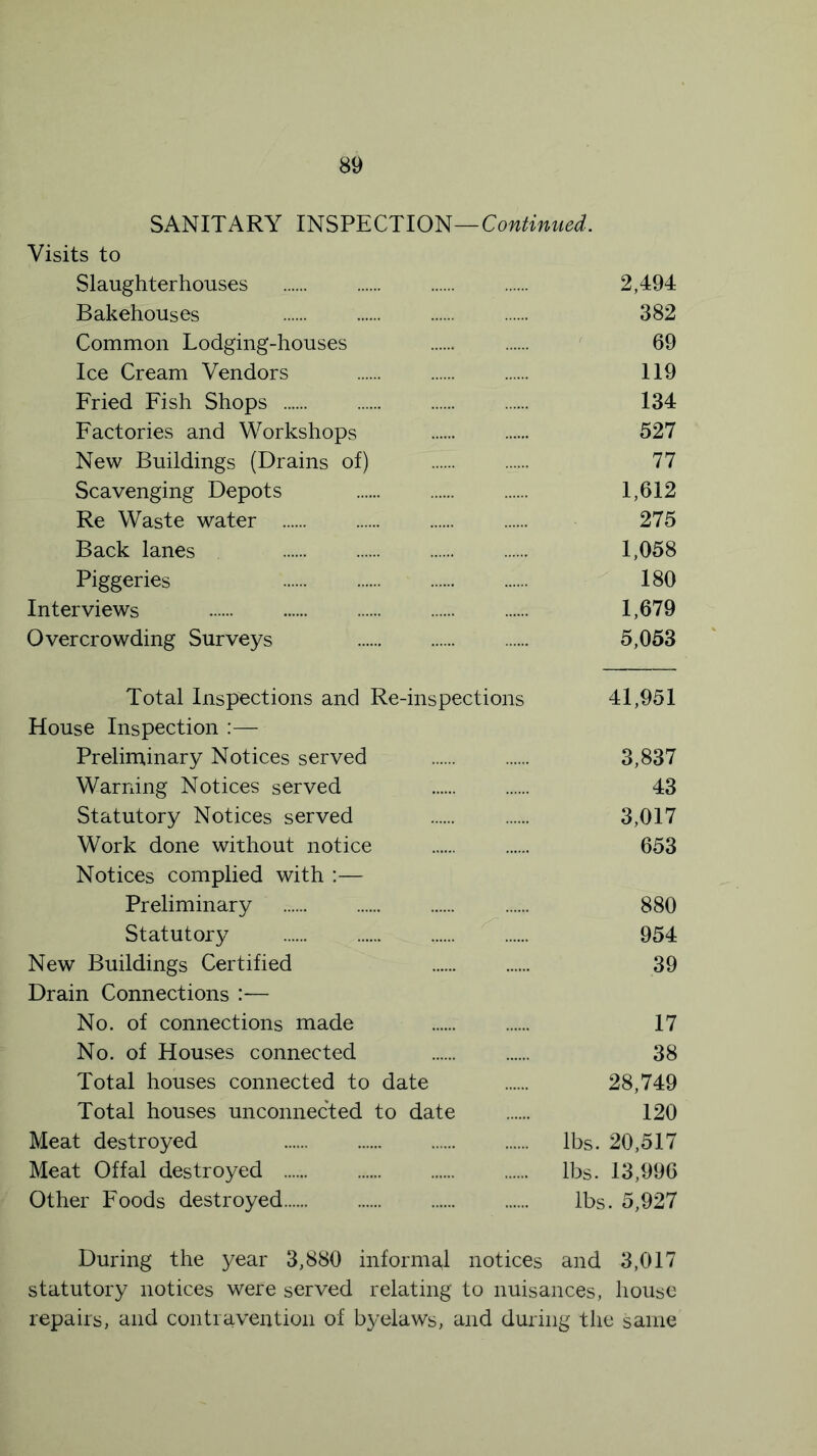 SANITARY INSPECTION—Continued. Visits to Slaughterhouses 2,494 Bakehouses 382 Common Lodging-houses 69 Ice Cream Vendors 119 Fried Fish Shops 134 Factories and Workshops 527 New Buildings (Drains of) T. 77 Scavenging Depots 1,612 Re Waste water 275 Back lanes 1,058 Piggeries 180 Interviews 1,679 Overcrowding Surveys 5,053 Total Inspections and Re-inspections 41,951 House Inspection :— Preliminary Notices served 3,837 Warning Notices served 43 Statutory Notices served 3,017 Work done without notice 653 Notices complied with :— Preliminary 880 Statutory 954 New Buildings Certified 39 Drain Connections :— No. of connections made 17 No. of Houses connected 38 Total houses connected to date 28,749 Total houses unconnected to date 120 Meat destroyed lbs. 20,517 Meat Offal destroyed lbs. 13,996 Other Foods destroyed lbs. 5,927 During the year 3,880 informal notices and 3,017 statutory notices were served relating to nuisances, house repairs, and contravention of byelaws, and during the same