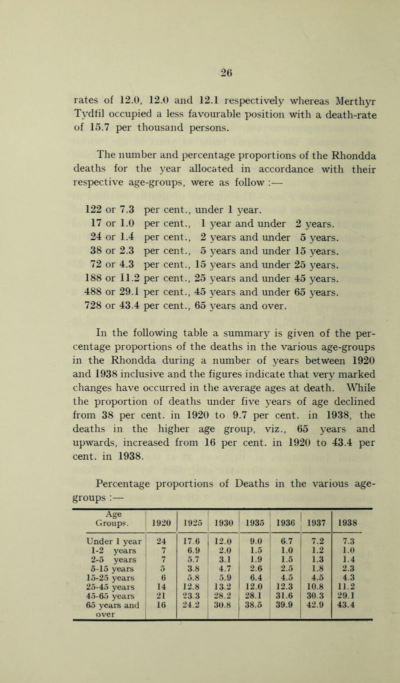 rates of 12.0, 12.0 and 12.1 respectively whereas Merthyr Tydfil occupied a less favourable position with a death-rate of 15.7 per thousand persons. The number and percentage proportions of the Rhondda deaths for the year allocated in accordance with their respective age-groups, were as follow :— 122 or 7.3 per cent., under 1 year. 17 or 1.0 per cent., 1 year and under 2 years. 24 or 1.4 per cent., 2 years and under 5 years. 38 or 2.3 per cent., 5 years and under 15 years. 72 or 4.3 per cent., 15 years and under 25 years. 188 or 11.2 per cent., 25 years and under 45 years. 488 or 29.1 per cent., 45 years and under 65 years. 728 or 43.4 per cent., 65 years and over. In the following table a summary is given of the per- centage proportions of the deaths in the various age-groups in the Rhondda during a number of years between 1920 and 1938 inclusive and the figures indicate that very marked changes have occurred in the average ages at death. While the proportion of deaths under five years of age declined from 38 per cent, in 1920 to 9.7 per cent, in 1938, the deaths in the higher age group, viz., 65 years and upwards, increased from 16 per cent, in 1920 to 43.4 per cent, in 1938. Percentage proportions of Deaths in the various age- groups :— Age Groups. 1920 1925 1930 1935 1936 1937 1938 Under 1 year 24 17.6 12.0 9.0 6.7 7.2 7.3 1-2 years 7 6.9 2.0 1.5 1.0 1.2 1.0 2-5 years 7 5.7 3.1 1.9 1.5 1.3 1.4 5-15 years 5 3.8 1 4.7 2.6 2.5 1.8 2.3 15-25 years 6 5.8 5.9 6.4 4.5 4.5 4.3 25-45 years 14 12.8 13.2 12.0 12.3 10.8 11.2 45-65 years 21 23.3 28.2 28.1 31.6 30.3 29.1 65 years and over 16 24.2 30.8 38.5 39.9 42.9 43.4