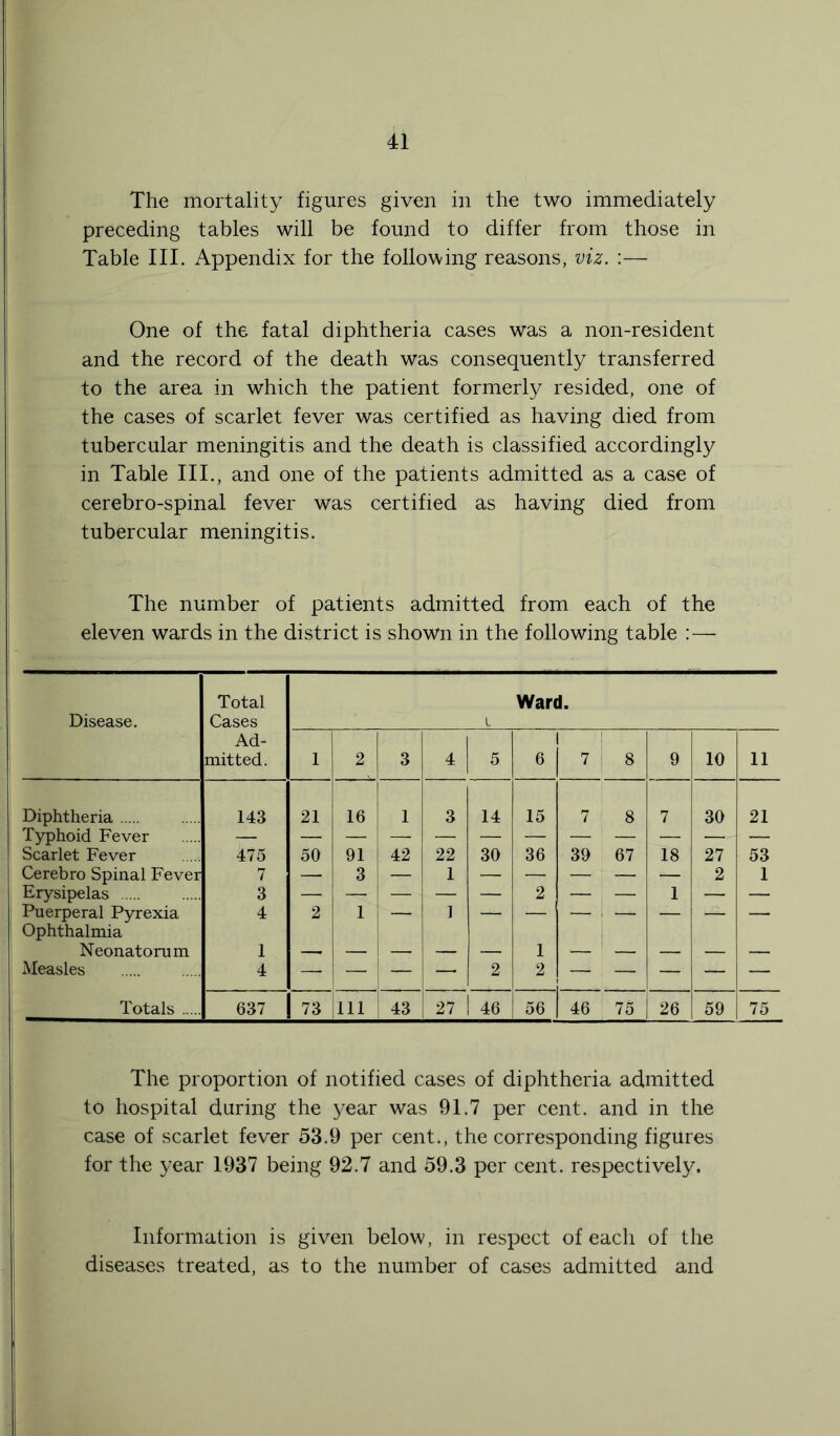 The mortality figures given in the two immediately preceding tables will be found to differ from those in Table III. Appendix for the following reasons, viz. :— One of the fatal diphtheria cases was a non-resident and the record of the death was consequently transferred to the area in which the patient formerly resided, one of the cases of scarlet fever was certified as having died from tubercular meningitis and the death is classified accordingly in Table III., and one of the patients admitted as a case of cerebro-spinal fever was certified as having died from tubercular meningitis. The number of patients admitted from each of the eleven wards in the district is shown in the following table Disease. Total Cases Ward. Ad- mitted. 1 2 3 4 5 6 l : 7 8 9 10 11 Diphtheria 143 21 16 1 3 14 15 7 8 7 30 21 Typhoid Fever Scarlet Fever ! 475 50 91 42 22 30 36 39 67 18 27 53 Cerebro Spinal Fever 7 — 3 — 1 — — — 1 — — 2 1 Erysipelas 3 — — — — — 2 — — 1 — — Puerperal Pyrexia Ophthalmia 4 2 1 — 1 Neonatorum 1 1 Measles 4 — — — — 2 2 — — — — — Totals 637 73 Ill 43 27 1 46 56 46 75 26 59 75 The proportion of notified cases of diphtheria admitted to hospital during the year was 91.7 per cent, and in the case of scarlet fever 53.9 per cent., the corresponding figures for the year 1937 being 92.7 and 59.3 per cent, respectively. Information is given below, in respect of each of the diseases treated, as to the number of cases admitted and