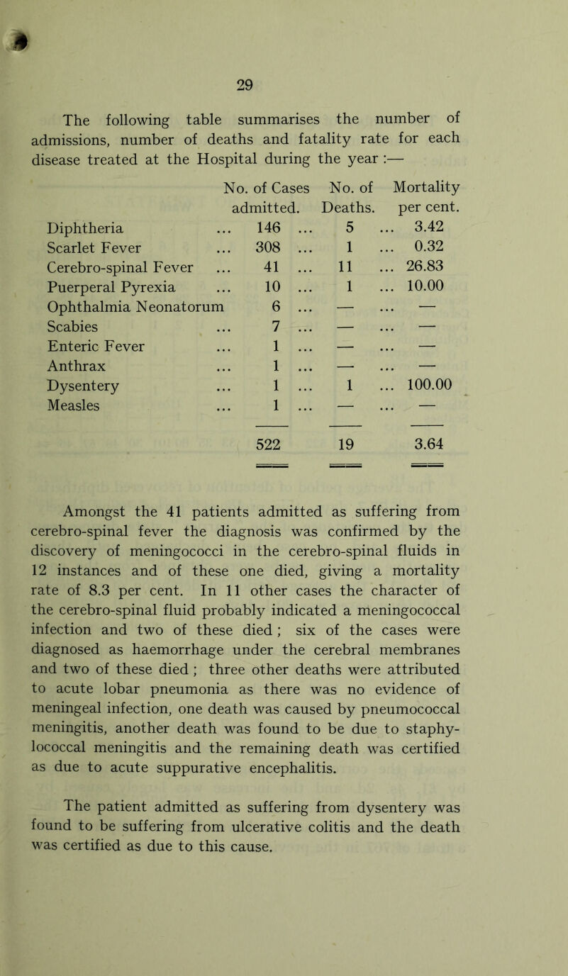 The following table summarises the number of admissions, number of deaths and fatality rate for each disease treated at the Hospital during the year :— Diphtheria No. of Cases admitted. ... 146 ... No. of Deaths. 5 Mortality per cent. ... 3.42 Scarlet Fever ... 308 ... 1 ... 0.32 Cerebro-spinal Fever 41 ... 11 ... 26.83 Puerperal Pyrexia 10 ... 1 ... 10.00 Ophthalmia Neonatorum 6 ... — — Scabies 7 ... — — Enteric Fever 1 ... — — Anthrax 1 ... — — Dysentery 1 ... 1 ... 100.00 Measles 1 ... — — 522 19 3.64 Amongst the 41 patients admitted as suffering from cerebro-spinal fever the diagnosis was confirmed by the discovery of meningococci in the cerebro-spinal fluids in 12 instances and of these one died, giving a mortality rate of 8.3 per cent. In 11 other cases the character of the cerebro-spinal fluid probably indicated a meningococcal infection and two of these died ; six of the cases were diagnosed as haemorrhage under the cerebral membranes and two of these died; three other deaths were attributed to acute lobar pneumonia as there was no evidence of meningeal infection, one death was caused by pneumococcal meningitis, another death was found to be due to staphy- lococcal meningitis and the remaining death was certified as due to acute suppurative encephalitis. The patient admitted as suffering from dysentery was found to be suffering from ulcerative colitis and the death was certified as due to this cause.