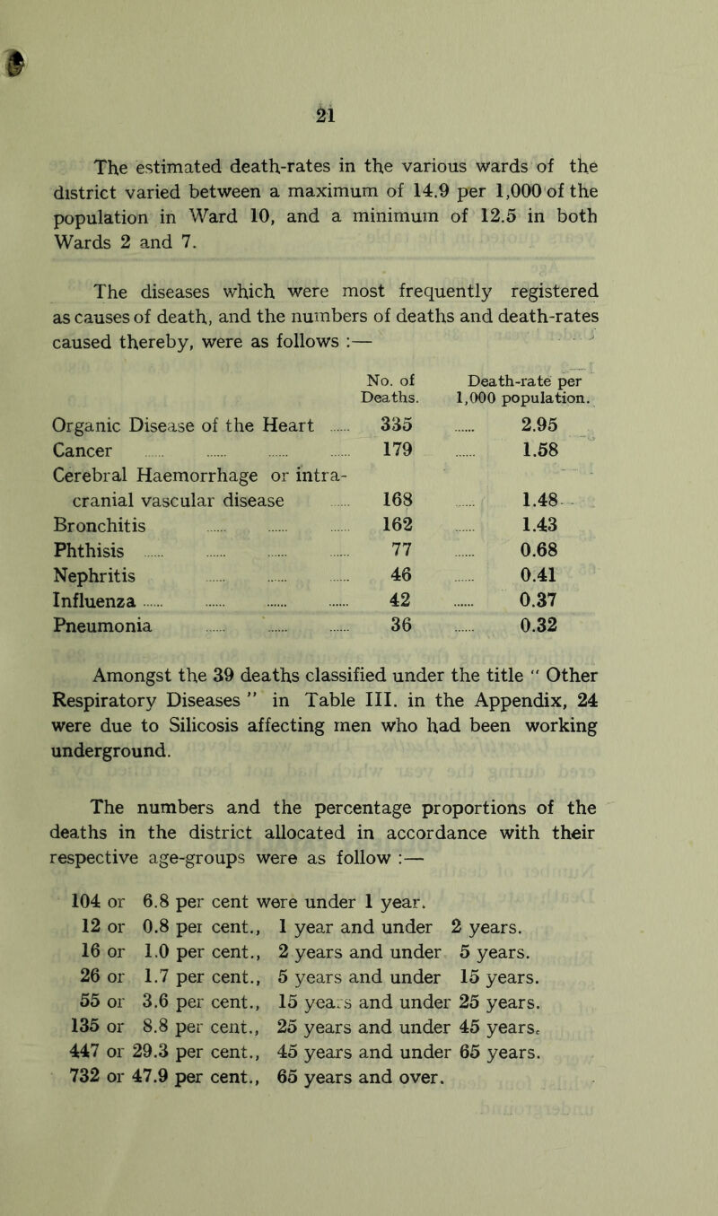 district varied between a maximum of 14.9 per 1,000 of the population in Ward 10, and a minimum of 12.5 in both Wards 2 and 7. The diseases which were most frequently registered as causes of death, and the numbers of deaths and death-rates caused thereby, were as follows : No. of Deaths. Death-rate per 1,000 population. Organic Disease of the Heart 335 2.95 Cancer Cerebral Haemorrhage or intra- 179 1.58 cranial vascular disease 168 1.48- - Bronchitis 162 1.43 Phthisis 77 0.68 Nephritis 46 0.41 Influenza 42 0.37 Pneumonia 36 0.32 Amongst the 39 deaths classified under the title  Other Respiratory Diseases ” in Table III. in the Appendix, 24 were due to Silicosis affecting men who had been working underground. The numbers and the percentage proportions of the deaths in the district allocated in accordance with their respective age-groups were as follow :— 104 or 6.8 per cent were under 1 year, 12 or 0.8 per cent., 1 year and under 2 years. 16 or 1.0 per cent., 2 years and under 5 years. 26 or 1.7 per cent., 5 years and under 15 years. 55 or 3.6 per cent., 15 years and under 25 years. 135 or 8.8 per cent., 25 years and under 45 years, 447 or 29.3 per cent., 45 years and under 65 years. 732 or 47.9 per cent., 65 years and over.