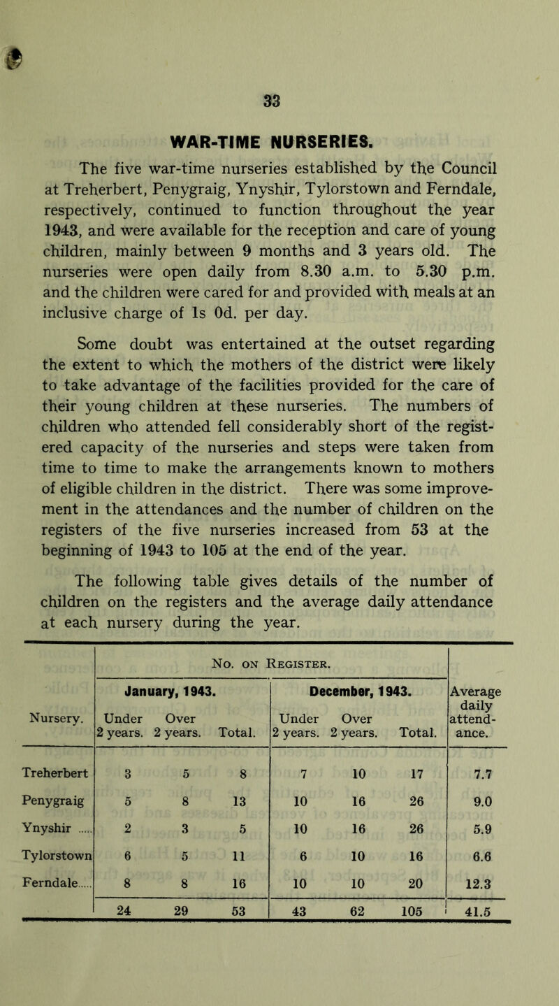 WAR-TIME NURSERIES. The five war-time nurseries established by the Council at Treherbert, Penygraig, Ynyshjr, Tylorstown and Ferndale, respectively, continued to function throughout the year 1943, and were available for the reception and care of young children, mainly between 9 months and 3 years old. The nurseries were open daily from 8.30 a.m. to 5.30 p.m. and the children were cared for and provided with meals at an inclusive charge of Is Od. per day. Some doubt was entertained at the outset regarding the extent to which the mothers of the district were likely to take advantage of the facilities provided for the care of their young children at these nurseries. The numbers of children who attended fell considerably short of the regist- ered capacity of the nurseries and steps were taken from time to time to make the arrangements known to mothers of eligible children in the district. There was some improve- ment in the attendances and the number of children on the registers of the five nurseries increased from 53 at the beginning of 1943 to 105 at the end of the year. The following table gives details of the number of children on the registers and the average daily attendance at each nursery during the year. Nursery. No. on Register. Average daily attend- ance. January, 1943. Under Over 2 years. 2 years. Total. December, Under Over 2 years. 2 years. 1943. Total. Treherbert 3 5 8 7 10 17 7.7 Penygraig 5 8 13 10 16 26 9.0 Ynyshir 2 3 5 10 16 26 5.9 Tylorstown 6 5 11 6 10 16 6.6 Ferndale 8 8 16 10 10 20 12.3 24 29 53 43 62 105 ! 41.5