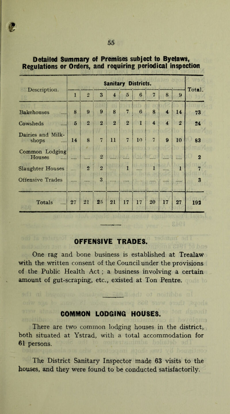 66 Detailed Summary of Premises subject to Byelaws, Regulations or Orders, and requiring periodical inspection Description. Sanitary Distric i i ts. Total. 1 2 3 4 5 6 7 8 9 Bakehouses 8 9 9 8 7 6 8 4 14 73 Cowsheds 5 2 2 2 2 1 4 4 2 24 Dairies and Milk- shops 14 8 7 11 7 ! 10 7 9 10 83 Common Lodging Houses 2 2 Slaughter Houses 2 2 1 1 1 7 Offensive Trades ! 3 3 Totals 27 21 1 25 21 17 17 20 17 27 193 OFFENSIVE TRADES. One rag and bone business is established at Trealaw with the written consent of the Council under the provisions of the Public Health Act; a business involving a certain amount of gut-scraping, etc., existed at Ton Pentre. COMMON LODGING HOUSES. There are two common lodging houses in the district, both situated at Ystrad, with a total accommodation for 61 persons. The District Sanitary Inspector made 63 visits to the houses, and they were found to be conducted satisfactorily.