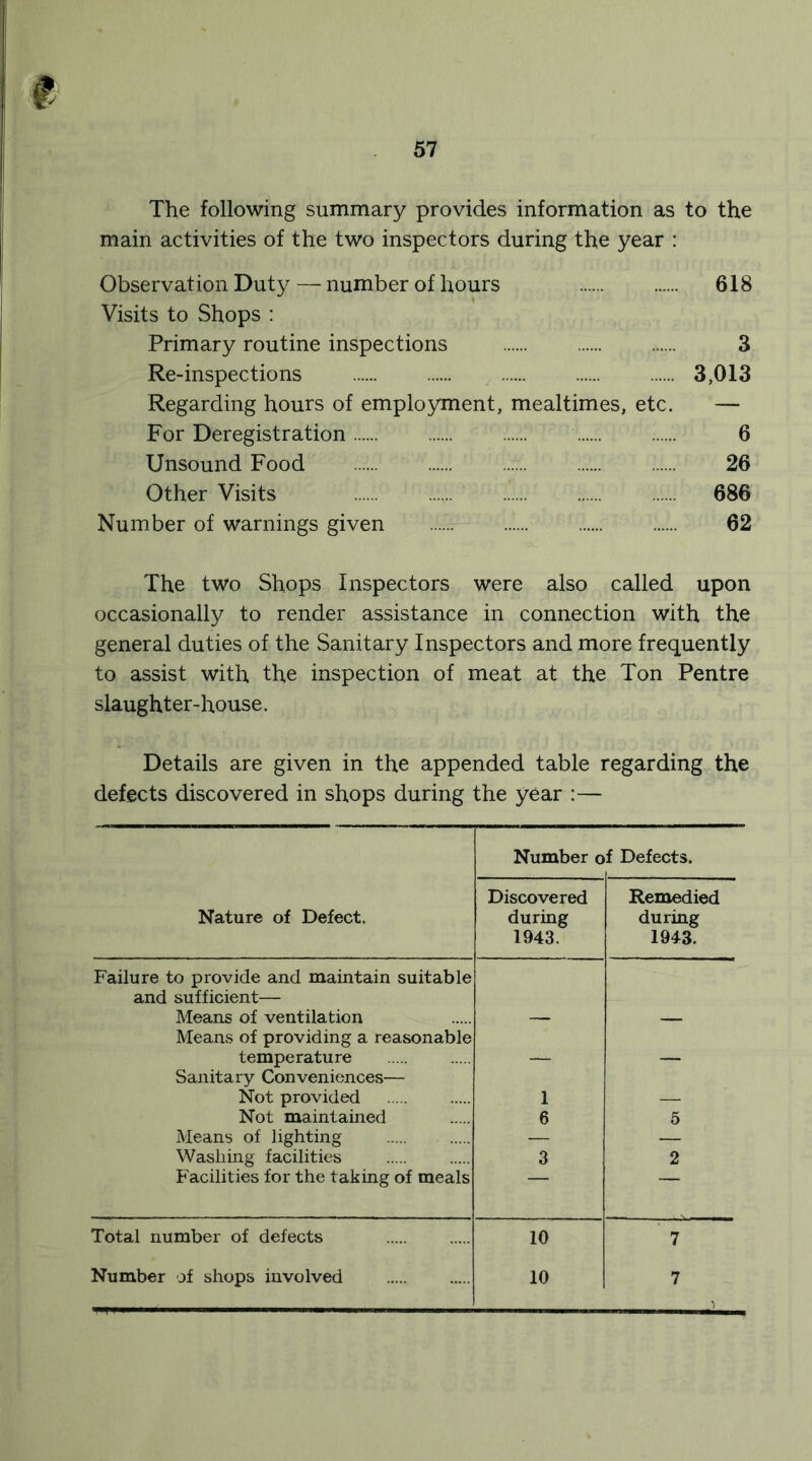 The following summary provides information as to the main activities of the two inspectors during the year : Observation Duty — number of hours 618 Visits to Shops : Primary routine inspections 3 Re-inspections 3,013 Regarding hours of employment, mealtimes, etc. — For Deregistration ...... . ...... 6 Unsound Food ...... ...... 26 Other Visits 686 Number of warnings given '... ...... 62 The two Shops Inspectors were also called upon occasionally to render assistance in connection with the general duties of the Sanitary Inspectors and more frequently to assist with the inspection of meat at the Ton Pentre slaughter-house. Details are given in the appended table regarding the defects discovered in shops during the year :— Number o f Defects. Nature of Defect. Discovered during 1943. Remedied during 1943. Failure to provide and maintain suitable and sufficient— Means of ventilation Means of providing a reasonable temperature __ _ Sanitary Conveniences— Not provided 1 Not maintained 6 5 Means of lighting — — Washing facilities 3 2 Facilities for the taking of meals ” Total number of defects 10 7 Number of shops involved 10 7