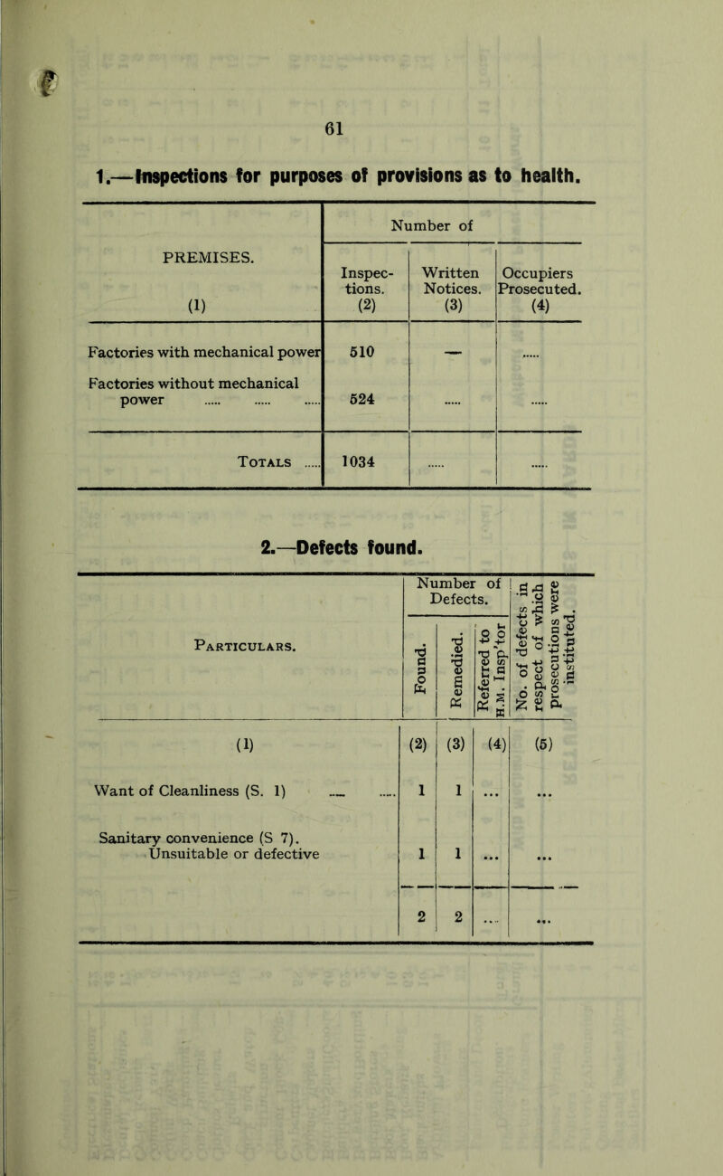 1.—Inspections for purposes of provisions as to health. PREMISES. (1) Number of Inspec- tions. (2) Written Notices. (3) Occupiers Prosecuted. (4) Factories with mechanical power 510 — ..... Factories without mechanical power 524 Totals 1034 2.—Defects found. Number of Defects. a* 8 * . Particulars. Found. ; 1 Remedied. Referred to h.m. Insp’tor No. of defect respect of w prosecutions instituted (1) (2) (3) (4) (5) Want of Cleanliness (S. 1) 1 1 ... ... Sanitary convenience (S 7). Unsuitable or defective 1 1 ... ... 2 2 ...