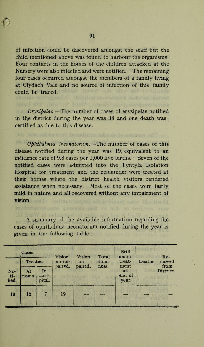 of infection could be discovered amongst the staff but the child mentioned above was found to harbour the organisms. Four contacts in the homes of the children attacked at the Nursery were also infected and were notified. The remaining four cases occurred amongst the members of a family living at Clydach Vale and no source of infection of this family could be traced. Erysipelas.—-The number of cases of erysipelas notified in the district during the year was 38 and one death was certified as due to this disease. Ophthalmia Neonatorum.—The number of cases of this disease notified during the year was 19, equivalent to an incidence rate of 9.8 cases per 1,000 live births. Seven of the notified cases were admitted into the Tyntyla Isolation Hospital for treatment and the remainder were treated at their homes where the district health visitors rendered assistance when necessary. Most of the cases were fairly mild in nature and all recovered without any impairment of vision. A summary of the available information regarding the cases of ophthalmia neonatorum notified during the year is given in the following table :— Cases. Vision un-im- paired. 1 I Vision ; im- paired. Total Blind- Still under treat- ment at end of year. Re- moved from District. Trea ted Deaths No- ti- fied. At Home In Hos- pital. 19 12 7 19 — — — —