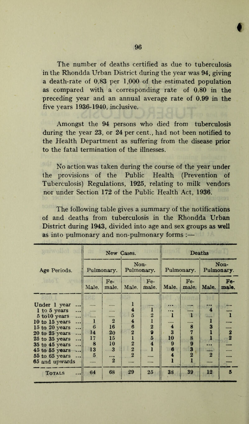 ♦ 96 The number of deaths certified as due to tuberculosis in the Rhondda Urban District during the year was 94, giving a death-rate of 0.83 per 1,000 of the estimated population as compared with a corresponding rate of 0.80 in the preceding year and an annual average rate of 0.99 in the five years 1936-1940, inclusive. Amongst the 94 persons who died from tuberculosis during the year 23, or 24 per cent., had not been notified to the Health Department as suffering from the disease prior to the fatal termination of the illnesses. No action was taken during the course of the year under the provisions of the Public Health (Prevention of Tuberculosis) Regulations, 1925, relating to milk vendors nor under Section 172 of the Public Health Act, 1936. The following table gives a summary of the notifications of and deaths from tuberculosis in the Rhondda Urban District during 1943, divided into age and sex groups as well as into pulmonary and non-pulmonary forms :— Age Periods. New ( Dases. Deaths Pulmonary. No Pulmc >n- mary. Pulmonary. N Pulmc km- rnary. Fe- Fe- Fe- Fe- Male. male. Male. male. Male. male. Male. male. Under 1 year ... 1 1 to 5 years 4 1 ... 4 — 5 to 10 years ... 5 2 1 1 1 10 to 15 years ... 1 2 4 1 1 — 15 to 20 years ... 6 16 6 2 4 8 3 20 to 25 years ... 14 20 2 9 3 7 1 2 25 to 35 years ... 17 15 1 5 10 8 1 2 35 to 45 years ... 8 10 2 4 9 9 ... — 45 to 55 years ... 13 3 2 1 6 3 55 to 65 years ... 5 ... 2 4 2 2 65 and upwards 2 1 1 Totals