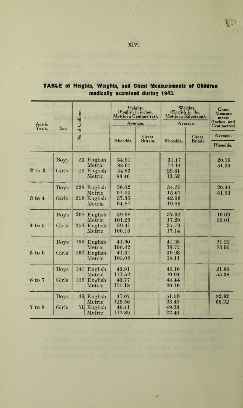 medically examined during 1943. Age in Years. Sex. No. of Children. Heights. (English in inches. Metric in Centimetres). Weights. (English in lbs. Metric in Kilograms). Chest Measure- ments (Inches and Centimetres) Average. Average. Average. Rhondda. Great Britain. Rhondda. Great Britain. Rhondda. Boys 23 English 34.91 31.17 20.16 Metric 88.67 14.14 51.20 2 to 3 Girls 12 English 34.83 29.81 Metric 88.46 13.52 Boys 238 English 36.02 34.55 20.44 Metric 91.50 15.67 51.93 3 to 4 Girls 218 English 37.35 42.06 Metric 94.87 19.08 Boys 298 English 39.88 37.92 19.69 Metric 101.29 17.20 50.01 4 to 5 Girls 254 English 39.41 37.79 Metric 100.10 17.14 Boys 188 English 41.90 41.38 21.22 Metric 106.42 18.77 53.90 5 to 6 Girls 192 English 41.37 39.93 Metric 105.09 18.11 Boys 141 English 43.91 46.16 21.80 Metric 111.52 20.94 55.38 6 to 7 Girls 119 English 43.77 44.44 Metric 111.18 20.16 Boys 46 English 47.07 51.59 22.92 Metric 119.56 23.40 58.22 7 to 8 Girls 51 English 46.41 49.38