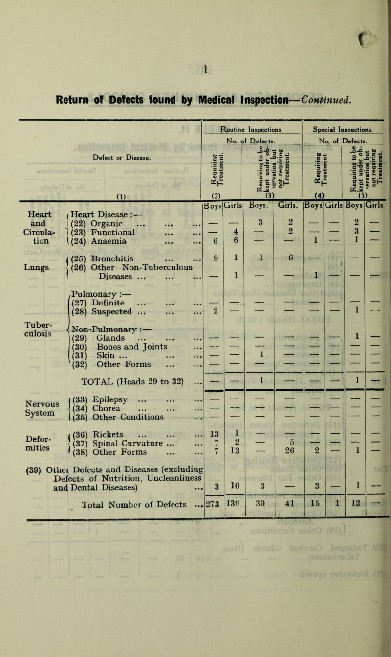 1 Return of Defects found by Medical Inspection—Continued. Routine Inspections. Special Inspections. No. of Defects. No. of Defects. A-? t : eo -0-4 ^ bfl . Defect or Disease. Requiring Treatment. Requiring to kept under o servation bt not requirin Treatment. Requiring Treatment. Requiring to kept under o rervation bu not requirin Treatment (1) (2) 1 (3) (4) (5) BoysIGirls Boys. Girls. Boys Girls Boys Girls Heart | Heart Disease :— and (22) Organic . — — 3 2 — — 2 — Circula- ] (23) Functional — 4 — 2 — — 3 — tion 1 (24) Anaemia 6 6 — — 1 — 1 — i (25) Bronchitis 9 1 1 6 — — — — Lungs (26) Other Non-Tuberculous 1 Diseases ... — 1 — — 1 ■ — ~— I /Pulmonary :— (27) Definite _ _ 1 (28) Suspected 2 — — — — — 1 — Tuber- culosis Non-Pulmonary :— (29) Glands 1 _ (30) Bones and Joints rvr —- — — — — — — (31) Skin ... — — 1 — — —' — — (32) Other Forms — — — — — —, — TOTAL (Heads 29 to 32) ... — — - 1 — — — 1 — Nervous System j (33) Epilepsy 1(34) Chorea ... ((35) Other Conditions — : l II II 1 — 1 i l — i n Defor- mities ((36) Rickets ' (37) Spinal Curvature 1 (38) Other Forms 13 7 7 2 13 i i l 5 26 2 1 1 1 1 — (39) Other Defects and Diseases (excluding j Defects of Nutrition, Uncleanliness and Dental Diseases) 3 10 3 — 3 — 1 — Total Number of Defects ... 273 130 30 41 15 1 12