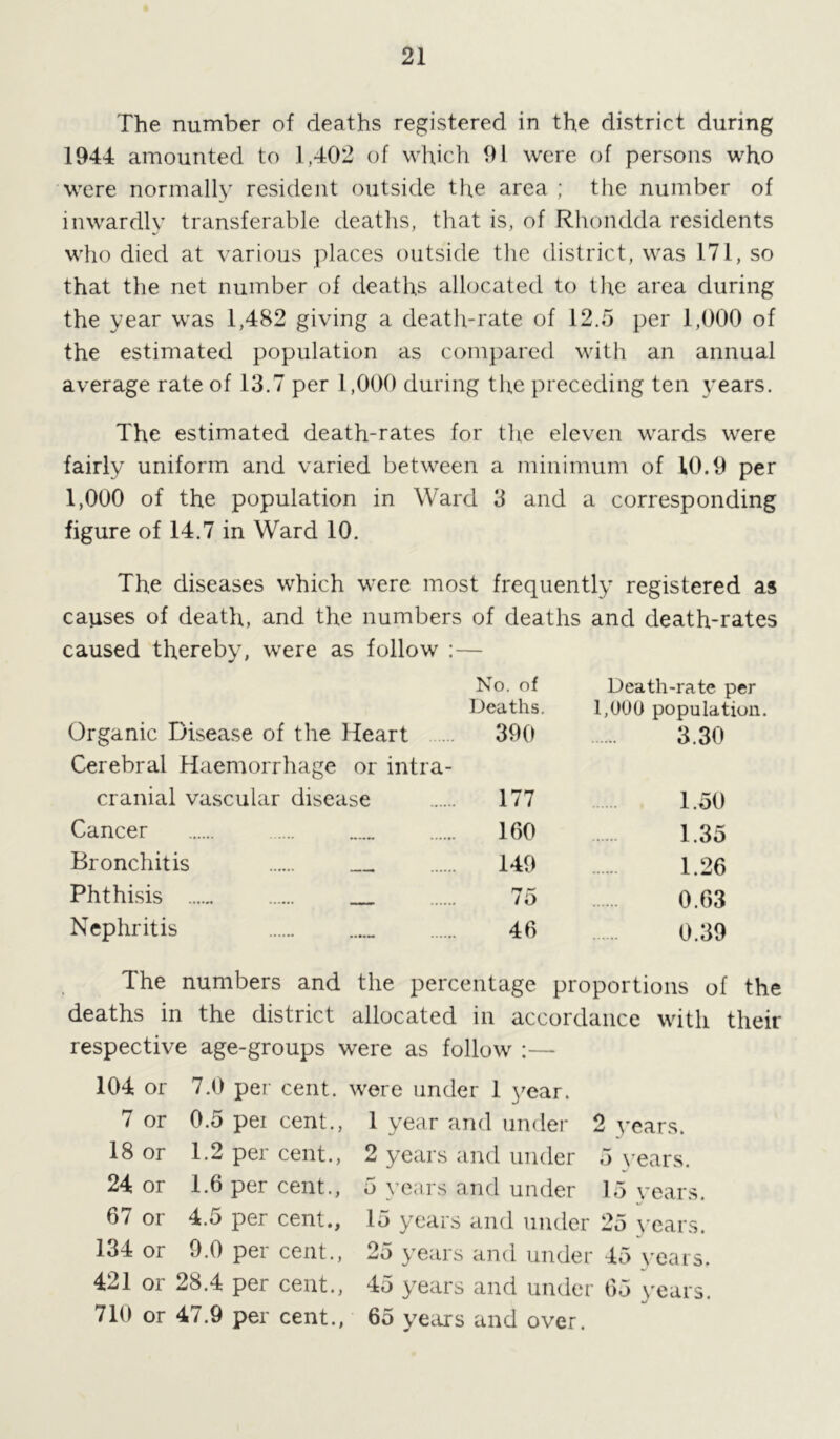 The number of deaths registered in the district during 1944 amounted to 1,402 of which 91 were of persons who were normally resident outside the area ; the number of inwardly transferable deaths, that is, of Rhondda residents who died at various places outside the district, was 171, so that the net number of deaths allocated to the area during the year was 1,482 giving a death-rate of 12.5 per 1,000 of the estimated population as compared with an annual average rate of 13.7 per 1,000 during the preceding ten years. The estimated death-rates for the eleven wards were fairly uniform and varied between a minimum of 10.9 per 1,000 of the population in Ward 3 and a corresponding figure of 14.7 in Ward 10. The diseases which were most frequently registered as causes of death, and the numbers of deaths and death-rates caused thereby, were as follow :— No. of Death-rate per Deaths. 1,000 population. Organic Disease of the Heart 390 3.30 Cerebral Haemorrhage or intra- cranial vascular disease 177 1.50 Cancer 160 1.35 Bronchitis 149 1.26 Phthisis 75 0.63 Nephritis 46 0.39 The numbers and the percentage proportions of the deaths in the district allocated in accordance with their respective age-groups were as follow :— 104 or 7.0 per cent, were under 1 3rear. 7 or 0.5 pei cent., 1 year and under 2 years. 18 or 1.2 per cent., 2 years and under 5 years. 24 or 1.6 per cent., 5 years and under 15 years. 67 or 4.5 per cent., 15 years and under 25 years. 134 or 9.0 per cent., 25 years and under 45 years. 421 or 28.4 per cent., 45 y’ears and under 65 years. 710 or 47.9 per cent., 65 years and over.