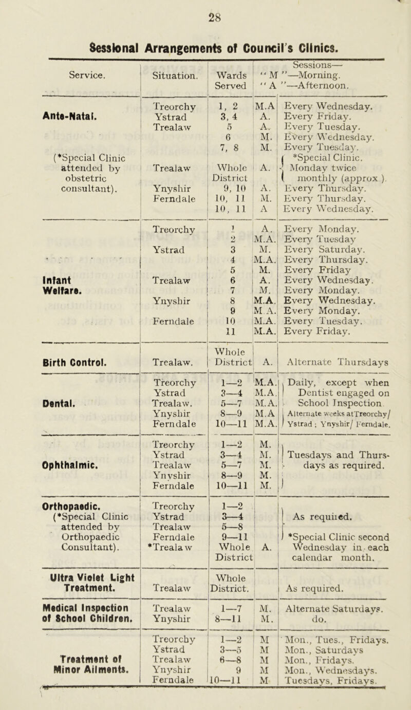 Sessional Arrangements of Council s Clinics. Service. Situation. Wards Served  M A Sessions— ”—Morning. —Afternoon. 1 Treorchy 1. 2 M.A Every Wednesday. Ante-Natal. Ystrad 3,4 A. Every Friday. Trealaw 5 A. Every Tuesday. 6 M. Every Wednesday. 7, 8 M. Every Tuesday. (♦Special Clinic j ^Special Clinic. attended by Treaiaw Whole A. - Monday twice obstetric District ( monthly (approx ). consultant). Ynyshir 9, 10 A. Every Thursday. Ferndale 10, 11 M. Every Thursday. 10, 11 A - Every Wednesday. Treorchy 1 A‘ 1 Every Monday. o Li M.A. Every Tuesday Ystrad 3 M. Every Saturday. i 4 M.A. Every Thursday. 5 | M. Every Friday Infant Trealaw 6 A. Every Wednesday. Welfare. 7 M. Every Monday. Ynyshir 8 M.A. Every Wednesday. 9 M A. Every Monday. Ferndale 10 M.A. Every Tuesday. 11 M.A. Every Friday. Whole Birth Control. Trealaw. District A. Alternate Thursdays Treorchy 1—2 M.A. > Daily, except when Ystrad 3—4 M.A. Dentist engaged on Dental. Trealaw. 5—7 M.A. School Inspection Ynyshir 8—9 M.A Alternate weeks atTreorchy/ Ferndale 10—11 M.A. 1 Ystrad ; Ynyshir/ Ferndale. Treorchy 1—2 M. Ystrad 3—4 M. Tuesdays and Thurs- Ophthalmic. Trealaw 5—7 M. h days as required. Ynyshir 8—9 M. Ferndale 10—11 M. X I Orthopaedic. Treorchy 1—2 \ (♦Special Clinic Ystrad 3—4 j As requited. attended by Trealaw 5—8 1 Orthopaedic Ferndale 9—11 I *Special Clinic second Consultant). ♦Trealaw Whole A. Wednesday in each y N District calendar month. Ultraviolet Light Whole Treatment. Trealaw District. As required. Medical Inspection Trealaw 1—7 M. Alternate Saturdavs. of School Children. Ynyshir 8—11 M. do. Treorchy 1—2 M Mon., Tues., Fridays. Ystrad 3—5 M Mon., Saturdays Treatment of Trealaw 8—8 M Mon., Fridavs. Minor Ailments. Ynyshir 9 M Mon., Wednesdays. Ferndale 10—11 M Tuesdays, Fridays.