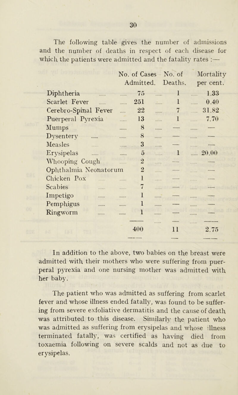 The following table gives the number of admissions and the number of deaths in respect of each disease for which the patients were admitted and the fatality rates :— No. of Cases No. of Admitted. Deaths. Diphtheria 75 Scarlet Fever 251 Cerebro-Spinal Fever 22 Puerperal Pyrexia 13 Mumps 8 D3rsentery 8 Measles 3 Erysipelas 5 Whooping Cough ...... 2 Ophthalmia Neonatorum 2 Chicken Pox 1 Scabies 7 Impetigo 1 Pemphigus 1 Ringworm 1 1 1 7 1 1 Mortality per cent. 1.33 . 0.40 31.82 7.70 20.00 400 11 2.75 In addition to the above, two babies on the breast were admitted with their mothers who were suffering from puer- peral pyrexia and one nursing mother was admitted with her baby. The patient who was admitted as suffering from scarlet fever and whose illness ended fatally, was found to be suffer- ing from severe exfoliative dermatitis and the cause of death was attributed to this disease. Similarly the patient who was admitted as suffering from erysipelas and whose illness terminated fatally, was certified as having died from toxaemia following on severe scalds and not as due to erysipelas,