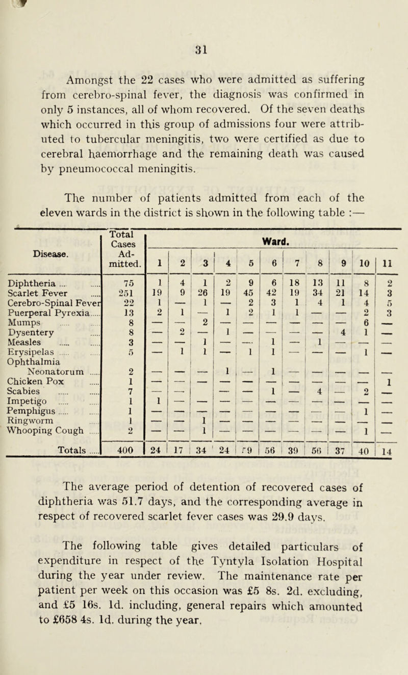 Amongst the 22 cases who were admitted as suffering from cerebro-spinal fever, the diagnosis was confirmed in only 5 instances, all of whom recovered. Of the seven deaths which occurred in this group of admissions four were attrib- uted to tubercular meningitis, two were certified as due to cerebral haemorrhage and the remaining death was caused by pneumococcal meningitis. The number of patients admitted from each of the eleven wards in the district is shown in the following table :— 1 ULdl Cases Ward. Disease. Ad- mitted. l 2 3 4 5 6 7 8 9 10 li Diphtheria ... 75 ] 4 1 2 9 6 18 13 11 8 2 Scarlet Fever 251 19 9 26 19 45 42 19 34 21 14 3 Cerebro-Spinal Fever 22 1 — 1 — 2 3 1 4 1 4 5 Puerperal Pvrexia 13 2 1 — 1 2 1 1 — — 2 3 Mumps 8 — — 2 —— — — — — 6 — Dysentery 8 — o jU — 1 — — — — 4 1 — Measles 3 — — 1 — — 1 — 1 — — Erysipelas Ophthalmia 5 — 1 1 —— 1 1 — 1 — Neonatorum 2 — — — 1  1 — — — — — Chicken Pox 1 — — — — — — — — 1 Scabies 7 — —■ — — 1 — 4 — o w _ Impetigo 1 1 Pemphigus 1 1 — Ringworm 1 — — 1 — — — — — ■■■■■■ Whooping Cough 9 ±4 — 11 — — 1 — Totals 400 | 24 17 34 ' 24 T9 56 39 56 37 40 14 The average period of detention of recovered cases of diphtheria was 51.7 days, and the corresponding average in respect of recovered scarlet fever cases was 29.9 days. The following table gives detailed particulars of expenditure in respect of the Tyntyla Isolation Hospital during the year under review. The maintenance rate per patient per week on this occasion was £5 8s. 2d. excluding, and £5 16s. Id. including, general repairs which amounted to £658 4s. Id. during the year.