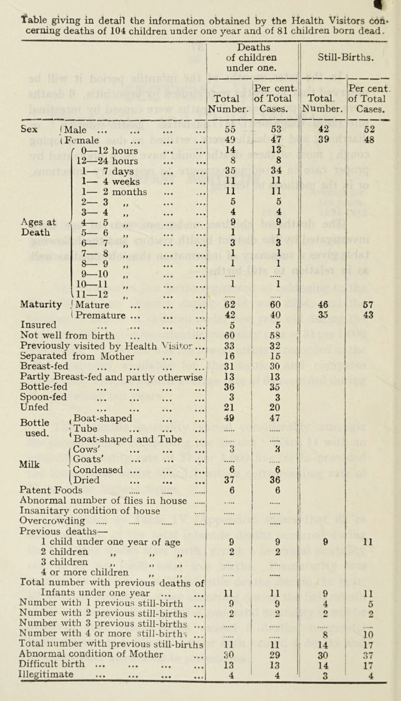 Table giving in detail the information obtained by the Health Visitors con- cerning deaths of 104 children under one year and of 81 children born dead. Deaths of children Still-Births. under one. i Per cent. Per cent. Total of Total Total. of Total Number. Cases. Number. Cases. Sex (Male 55 53 42 52 (Female 49 47 39 48 f 0—12 hours 14 13 12—24 hours 8 8 1— 7 days 35 34 1— 4 weeks 11 11 1— 2 months 11 11 2— 3 „ 5 5 3 4 tf ••• ••• 4 4 Ages at ' 4— 5 „ 9 9 Death 5— 6 ,, ••• ••• 1 1 6—7 „ 3 3 7— 8 ,, ... ... 1 1 8— 9 „ 9— 10 ,, 1 1 10—11 ,, ... ... HI—12 ,, 1 1 Maturity •Mature 62 60 46 57 (Premature ... 42 40 35 43 Insured • •• • • • ••• ••• 5 5 Not well from birth 60 58 Previously visited by Health Visitor... 33 32 Separated from Mother 16 15 Breast-fed • • • ••• • • • • • 0 31 30 Partly Breast-fed and paitly otherwise 13 13 Bottle-fed • • • • • • ••• ••• 36 35 Spoon-fed • • • ••• ••• 3 3 Unfed • » • • • • ••• ••• 21 20 Bottle Boat-shaped 49 47 used. < | Tube ... ... ... Boat-shaped and Tube Cows'* 3 3 Milk J 1 Goats ... ... ... Condensed ... 6 6 ( Dried 37 36 Patent Foods 6 6 Abnormal number of flies in house Insanitary condition of house Overcrowding •■••• ! . Previous deaths— 1 child under one year of age 9 9 9 11 2 children 3 children ,, ,, ,, 4 or more children O 2 r A A j Total number with previous deaths of Infants under one year ... 11 11 9 11 Number with 1 previous still-birth ... 9 9 4 5 Number with 2 previous still-births ... Number with 3 previous still-birtlis ... 2 2 o mi o At Number with 4 or more still-births 8 10 Total number with previous still-births 11 11 14 17 Abnormal condition of Mother 30 29 30 37 Difficult birth ... 13 13 14 17