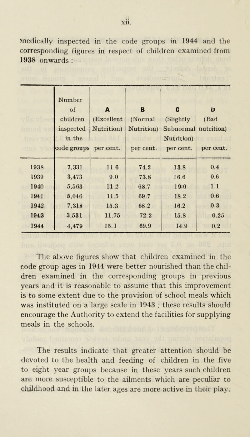 medically inspected in the code groups in 1944 and the corresponding figures in respect of children examined from 1938 onwards :— Number of children inspected in the code groups A (Excellent Nutrition) per cent. i B (Normal Nutrition) per cent. C (Slightly Subnormal Nutrition) per cent. D (Bad nutrition) per cent. 1938 7,331 11.6 74.2 13.8 0.4 1939 3,473 9.0 73.8 16.6 0.6 1940 5,563 11.2 68.7 19:0 1.1 1941 5,046 11.5 69.7 18.2 0.6 1942 7,318 15.3 68.2 16.2 0.3 1943 3,531 11.75 72.2 15.8 0.25 1944 4,479 15.1 69.9 14.9 0.2 The above figures show that children examined in the code group ages in 1944 were better nourished than the chil- dren examined in the corresponding groups in previous years and it is reasonable to assume that this improvement is to some extent due to the provision of school meals which was instituted on a large scale in 1943 ; these results should encourage the Authority to extend the facilities for supplying meals in the schools. The results indicate that greater attention should be devoted to the health and feeding of children in the five to eight year groups because in these years such children are more susceptible to the ailments which are peculiar to childhood and in the later ages are more active in their play.