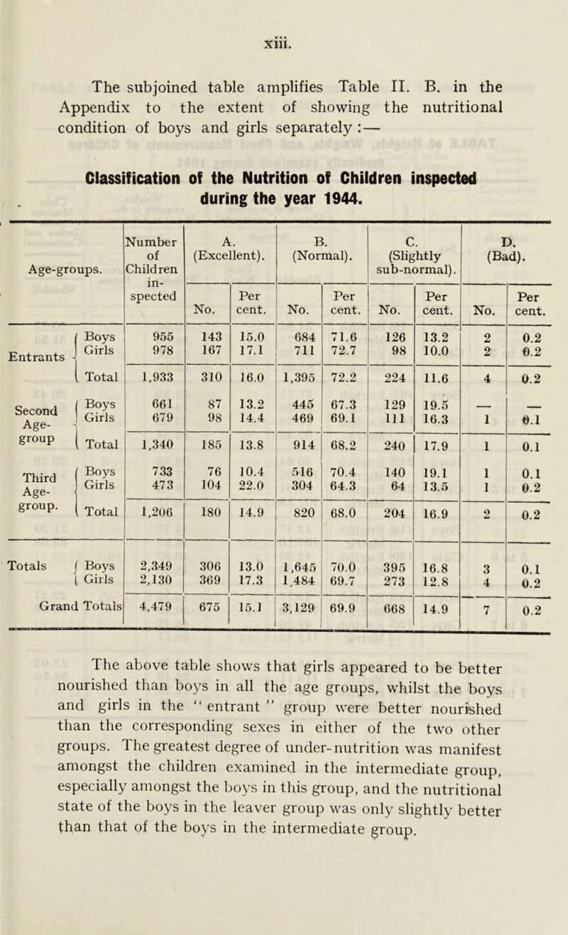 Xlll. The subjoined table amplifies Table II. B. in the Appendix to the extent of showing the nutritional condition of boys and girls separately : — Classification of the Nutrition of Children inspected during the year 1944. Age-groups. Number of Child ren in- spected A. (Excellent). B. (Normal). C. (Slightly sub-normal). D. (Bad). No. Per cent. No. Per cent. No. Per cent. No. Per cent. Boys 955 143 15.0 684 71.6 126 13.2 2 0.2 Entrants - Girls 978 167 17.1 711 72.7 98 10.0 2 0.2 , Total 1,933 310 16.0 1,395 72.2 224 11.6 4 0.2 f Boys 661 87 13.2 445 67.3 129 19.5 octonu Age- Girls 679 98 14.4 469 69.1 111 16.3 1 0.1 group i Total 1,340 185 13.8 914 68.2 240 17.9 1 0.1 Thirrl Boys 733 76 10.4 516 70.4 140 19.1 1 0.1 Age- Girls 473 104 22.0 304 64.3 64 13.5 1 0.2 group. , Total 1,206 180 14.9 820 68.0 204 16.9 2 0.2 Totals j Boys 2,349 306 13.0 1,645 70.0 395 16.8 3 0.1 ( Girls 2,130 369 17.3 1,484 69.7 273 12.8 4 0.2 Grand Totals 4,479 675 15.1 3,129 69.9 668 14.9 7 0.2 The above table shows that girls appeared to be better nourished than boys in all the age groups, whilst the boys and girls in the “ entrant ” group were better nourished than the corresponding sexes in either of the two other groups. The greatest degree of under-nutrition was manifest amongst the children examined in the intermediate group, especially amongst the boys in this group, and the nutritional state of the boys in the leaver group was only slightly better than that of the boys in the intermediate group.