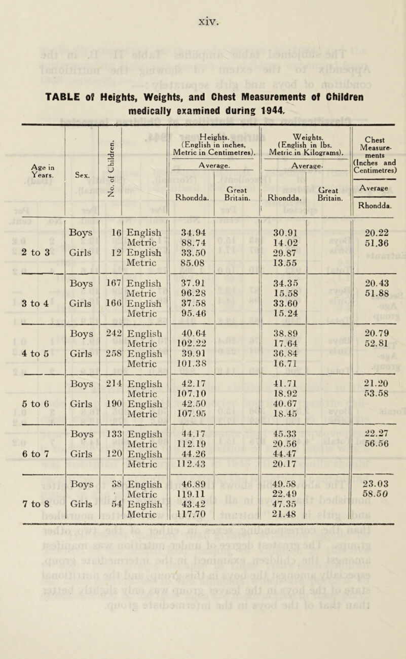 TABLE off Heights, Weights, and Chest Measurements of Children medically examined during 1944. Age in Years. Sex. No. of Children. Heights. (English in inches, Metric in Centimetres). Weights. (English in lbs. Metric in Kilograms). Chest Measure- ments (Inches and Centimetres) Average Average. Average. Rhondda. Great Britain. 1 Rhondda. i Great Britain. Rhondda. Boys 16 | English ; 34.94 30.91 20.22 Metric 88.74 14.02 51.36 2 to 3 Girls 12 English 33.50 29.87 Metric 85.08 13.55 | Boys 167 English : 37.91 34.35 20.43 Metric 96.28 15.58 51.88 3 to 4 Girls 166 English 37.58 33.60 Metric 95.46 15.24 Boys 242 English 40.64 38.89 20.79 Metric 102.22 17.64 52.81 4 to 5 Girls 258 English 39.91 36.84 Metric 101.38 16.71 Boys 214 English 42.17 41.71 21.20 Metric 107.10 18.92 53.58 5 to 6 Girls 190 English 42.50 40.67 Metric 107.95 18.45 Boys 133 English 44.17 45.33 22.27 Metric 112.19 20.56 56.56 6 to 7 Girls 120 English 44.26 44.47 Metric 112.43 20.17 Boys 38 English 46.89 49.58 23.03 4 Metric 119.11 22.49 58.50 7 to 8 Girls 54 English 43.42 47.35