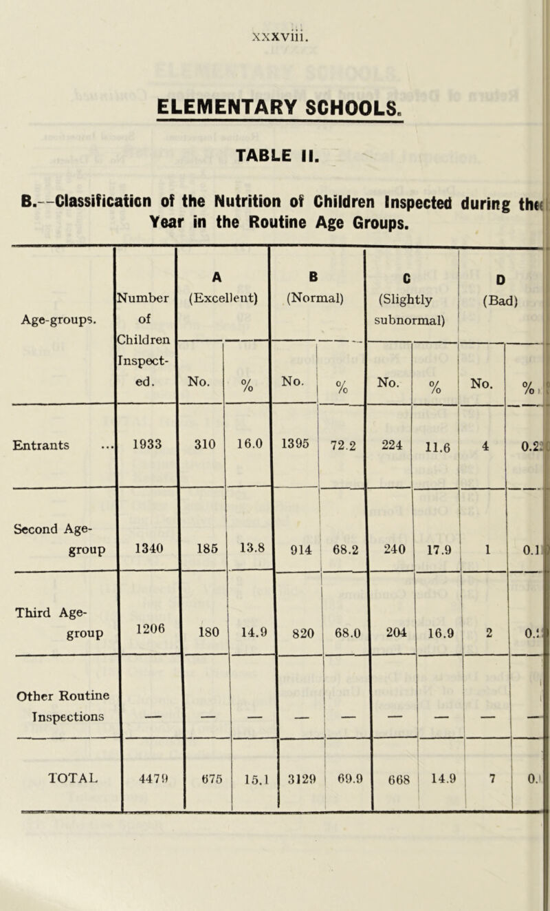 ELEMENTARY SCHOOLS. TABLE II. B.—Classificaiicn of the Nutrition of Children Inspected during thtf Year in the Routine Age Groups. Age-groups. dumber of Children nspect- ed. A (Excellent) B (Normal) C (Slightly subnormal) — D (Bad) No. % No. 1 1 ■ 0/ /o No. ! 0/ /o No. 0/ /o 1 I Entrants 1933 310 16.0 1395 72.2 224 11.6 4 0.2. ( Second Age- group 1340 185 13.8 914 68.2 - 240 17.9 1 — 0.] Third Age- group 1206 180 14.9 820 68.0 204 16.9 2 o.: Other Routine Inspections . -- _ _ J i - — — i t TOTAL 4479 675 15.1 3129 i 69.9 668 14.9 7 0.1