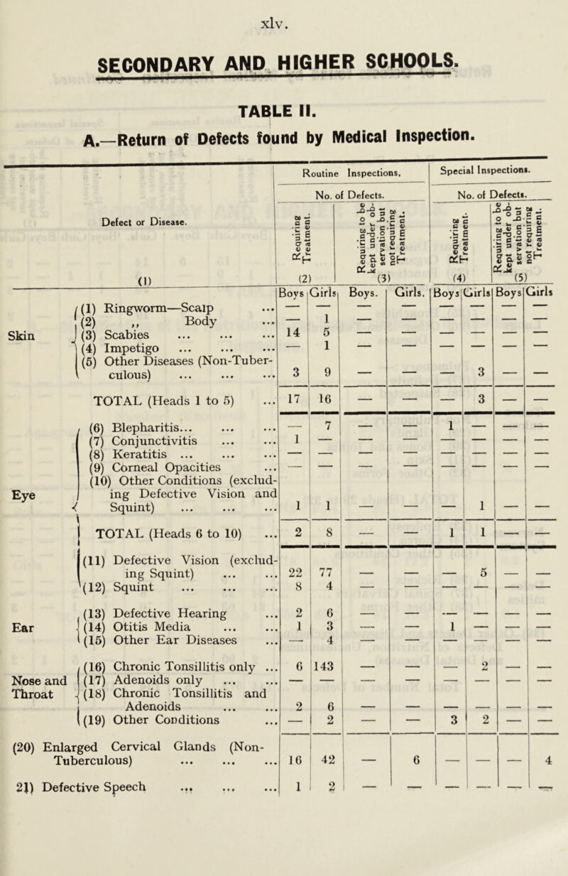 SECONDARY AND HIGHER SCHOOLS. TABLE II. A._Return of Defects found by Medical Inspection. Routine Inspections. Special Inspections. Defect or Disease. (1) No. of Defects. N o. of Defects. _ Requiring £2 Treatment. Requiring to be kept under ob- Q servation but not requiring Treatment. j 1 ^ Requiring —' Treatment- Requiring to be kept under ob- servation but not requiring Treatment. Boys Girls Boys. Girls. DC o v* u Girls Boys Girls /(l) Ringworm—Scalp 1 (2) ,, Body — 1  _ 1 “  Skin (3) Scabies 14 5 — ■ — — — - (4) Impetigo — 1 — — — — — 1 (5) Other Diseases (Non-Tuber- culous) 3 9 — ' — — 3 — — TOTAL (Heads 1 to 5) 17 16 — — — 3 — — (6) Blepharitis... — 7 — — 1 — — — (7) Conjunctivitis 1 (8) Keratitis ... (9) Corneal Opacities (10) Other Conditions (exclud- Eye ing Defective Vision and Squint) 1 1 — — - 1 1 1 — — TOTAL (Heads 6 to 10) 2 8 — 1 1 — — (11) Defective Vision (exclud- ing Squint) 22 77 — — — 5 — — ’(12) Squint 8 4 — ■ ■ “ — — — (13) Defective Hearing 2 6 — — — — — — Ear (14) Otitis Media 1 3 — — 1 — — — 1(15) Other Ear Diseases — 4 — — — — — — (16) Chronic Tonsillitis only ... G 143 — — — 2 Nose and (17) Adenoids only Throat (18) Chronic Tonsillitis and Adenoids 2 6 — — — — — — (19) Other Conditions — 2 — — 3 2 — — (20) Enlarged Cervical Glands (Non- Tuberculous) 16 42 1 ” ■ 6 — — — 4 2J) Defective Speech ... 1 2 — — — — —-