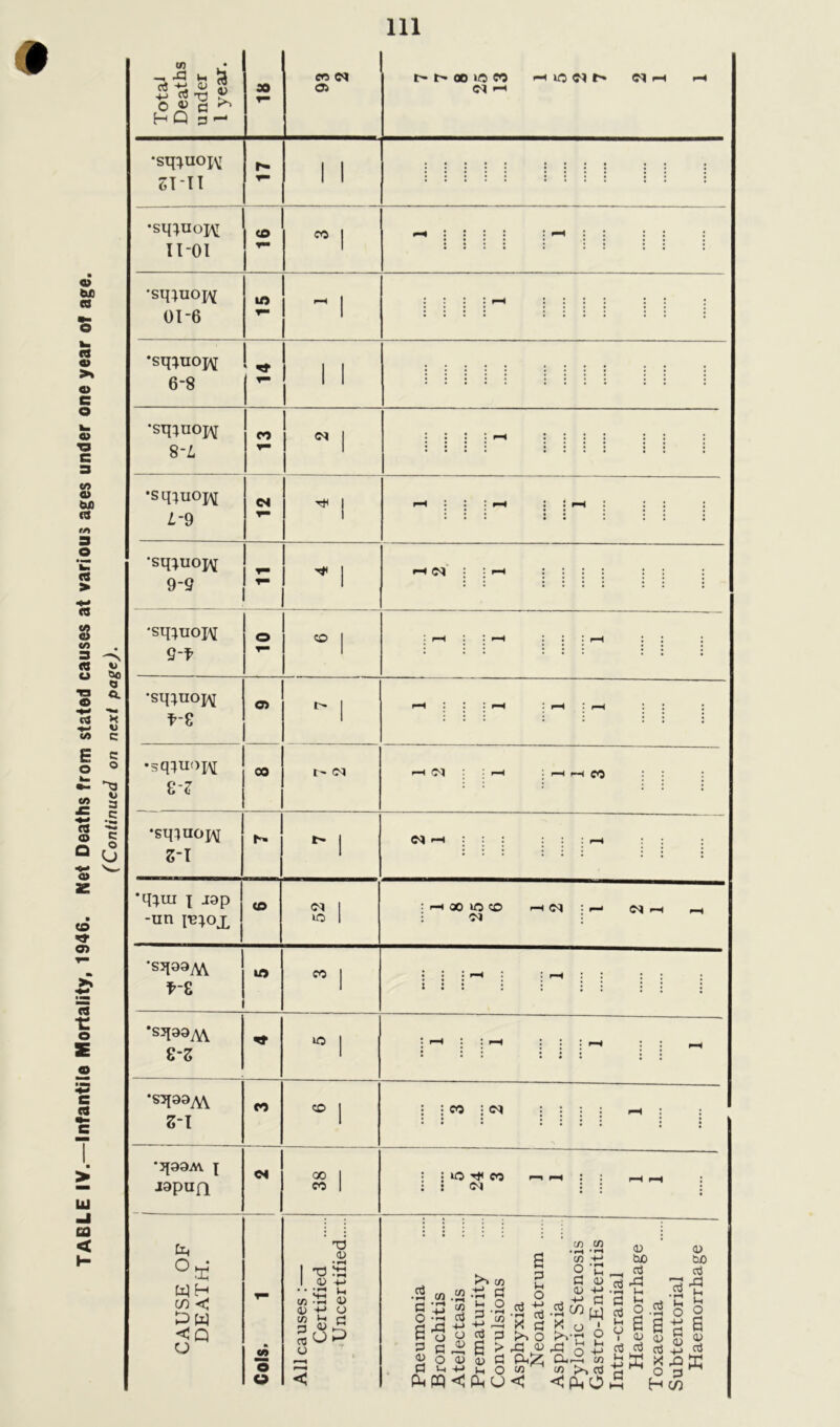 TABLE IV.—Infantile Mortality, 1946. Net Deaths from stated causes at various ages under one year of age. (Continued on next page). C/3 * -a U & eo 04 oo io co h iocjo 04 rH rH 03 V S 0 fl ^ 00 V— a> 04 rH HQ 3H •sqquoj\; 1 1 6lII ^F 1 1 •sq;uoj\r CO CO I ph : ; i : : p-h : : II-OI ▼** 1 •sq;uo]^ Ui pH I l ! I I pH S ! S S 01-6 T *sq;uop\[ L 1 1 6-8 V— 1 1 •sq^noj^ CO 04 1 J I J I pH l!IS 8-L V— •sq^uoj^ 04 T* 1 rH J J ! pH ! 1 pH 1-9 •sq^uoj^ 1 h 04 : : 9-9 T— | •sq^uojM o CO I * pH : ! p-H : : rH 9-f V- •sq;uoj^ o> o- rH : : : (H : » : i—i *8 •sq^uojM 00 I' 04 rH C'l | pH pH pH CO 8? •sqiuojft h* O- I 04 rH : : r-1 Z~l 1 *q;ur \ jap CO 04 1 : 00 CO CO r—i 04 : «—■ 04 rH rH -un I'e^ox CO 1 : 04 : •sqaaM in CO I | • | h : : ph : : t-8 1 : 2 : : : • • *sqaaM lO 1 : f-t : : r-t : : : rH s-s •s^aa^v CO CO 1 i - CO | 04 : : : : s-i 1 •qaaM j 04 00 I • : iO ^ co rr rH : japan co 1 : i 04 : : °aj ’ T3 0 1 tjH3 1 0 4-> If) cn . • rH • r-4 6 g.ti „ g § fc 0 0 be bO M oJ aj aj r? ,jq W H c/) < S W <Q V— • • * rH [ | c/5 0 0) O c/5 Jh £ O cn w - « o £ £ §|| 3-SIIW G o o d 3 o >v£ 2 •2 h Ti Sh b M In ^ c3 O .2 o o 0 £ g -g 6 1 0 0 S 0 g c3 c3 -2 c3 O CA o P—4 « O (1) S 0.-2 c/5 rt v-< 4J vh O w c/5 ai is X * rQ £ o <5 P^pq<<fL(U< CPL.O rn He/)