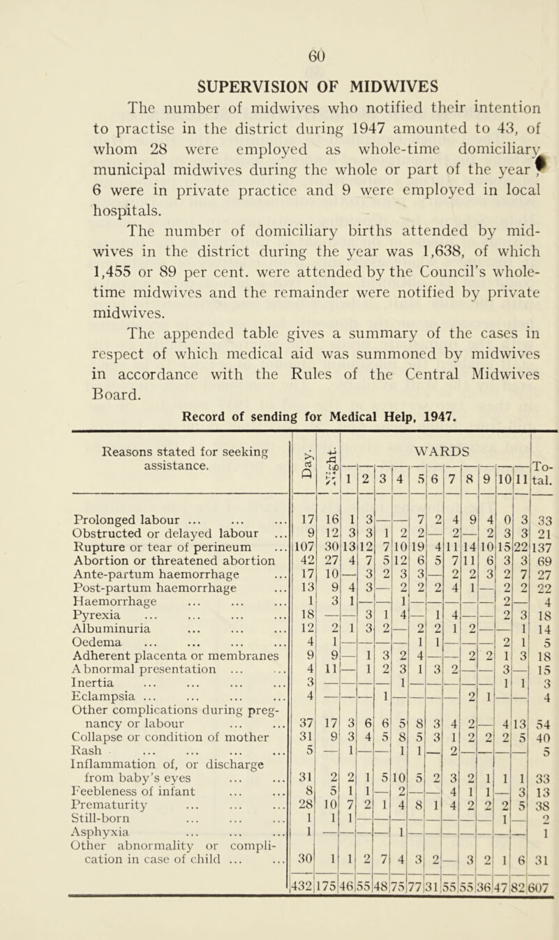 SUPERVISION OF MIDWIVES The number of midwives who notified their intention to practise in the district during 1947 amounted to 43, of whom 28 were employed as whole-time domiciliary municipal midwives during the whole or part of the year ^ 6 were in private practice and 9 were employed in local hospitals. The number of domiciliary births attended by mid- wives in the district during the year was 1,638, of which 1,455 or 89 per cent, were attended by the Council’s whole- time midwives and the remainder were notified by private midwives. The appended table gives a summary of the cases in respect of which medical aid was summoned by midwives in accordance with the Rules of the Central Midwives Board. Record of sending for Medical Help, 1947. Reasons stated for seeking assistance. Day. A tJO • I 4 H r /A WARDS To- tal. 1 9 3 4 5 6 7 8 9 10 11 Prolonged labour ... 17 16 1 3 7 9 jLd 4 9 4 0 3 33 Obstructed or delayed labour 9 12 3 3 1 2 2 2 2 3 3 21 Rupture or tear of perineum 107 30 13 12 7 10 19 4 11 14 10 15 22 137 Abortion or threatened abortion 42 27 4 7 5 12 6 5 7 11 6 3 3 69 Ante-partum haemorrhage 17 10 3 2 3 3 2 9 3 2 7 27 Post-partum haemorrhage 13 9 4 3 2 2 2 4 1 2 2 22 Haemorrhage 1 3 1 1 2 4 Pyrexia 18 — 3 1 4 1 4 2 3 18 Albuminuria 12 2 1 3 2 2 2 1 2 1 14 4 i i i 9 i V/v/LlUlllCl ••• ••• ••• ••• Adherent placenta or membranes 9 9 1 3 2 4 2 2 Ld 1 * 3 18 A bnormal presentation ... 4 11 1 2 3 1 3 2 3 15 T n pr 3 i i 1 IlCi Lid ••• ••• ••• ••• Eclampsia ... 4 — 1 2 1 1 4 Other complications during preg- nancy or labour 37 17 3 6 6 5 8 3 4 2 4 13 54 Collapse or condition of mother 31 9 3 4 5 8 5 3 1 2 2 2 5 40 Rash 5 1 i 9 £ -L V Cl Oil ••• ••• ••• ••• Inflammation of, or discharge Li from baby’s eyes 31 2 2 1 5 10 p- D 2 3 9 1 1 1 33 Feebleness of infant 8 5 1 1 2 — 4 l 1 3 13 Prematurity 28 10 7 2 1 4 8 1 4 2 2 2 5 38 Still-born 1 1 1 1 2 Asphyxia 1 •— — 1 1 Other abnormality or compli- cation in case of child ... 30 1 1 2 7 4 3 2 3 2 1 6 31 432 175 46 55 48] 75 77)31, s1 Ul/| 55.1 36® 47 82 607