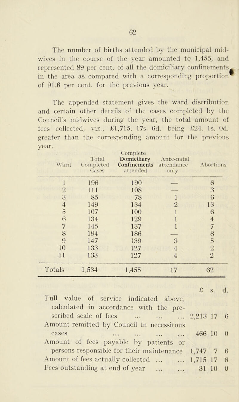 The number of births attended by the municipal mid- wives in the course of the year amounted to 1,455, and represented 89 per cent, of all the domiciliary confinements in the area as compared with a corresponding proportion of 91.6 per cent, for the previous year. The appended statement gives the ward distribution and certain other details of the cases completed by the Council’s midwives during the year, the total amount of fees collected, viz., £1,715. 17s. 6d. being £24. Is. Od. greater than the corresponding amount for the previous year. Complete Ward Total Completed Cases Domiciliary Confinements attended Ante-natal attendance only Abortions 1 196 190 — 6 2 111 108 — 3 3 85 78 1 6 4 149 134 2 13 5 107 100 1 6 6 134 129 1 4 7 145 137 1 7 8 194 186 — 8 9 147 139 3 0 10 133 127 4 2 11 133 127 4 2 Totals 1,534 1,455 17 62 Full value of service indicated above, £ s. d. calculated in accordance with the pre- scribed scale of fees ... 2,213 17 6 Amount remitted by Council in necessitous cases 466 10 0 Amount of fees payable by patients or persons responsible for their maintenance Amount of fees actually collected ... Fees outstanding at end of year 1,747 7 1,715 17 31 10 6 6 0 • • •