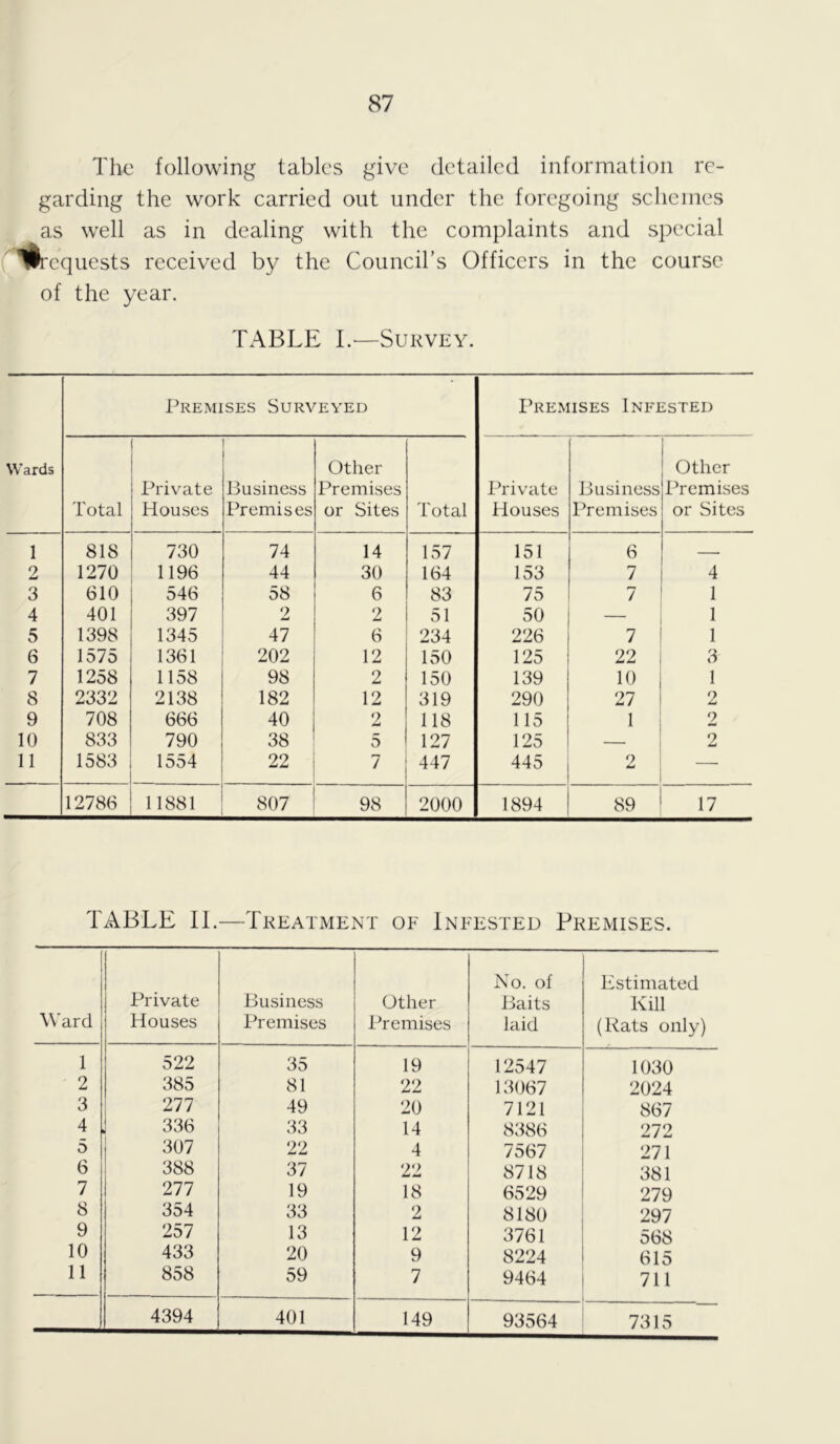 The following tables give detailed information re- garding the work carried out under the foregoing schemes as well as in dealing with the complaints and special wequests received by the Council’s Officers in the course of the year. TABLE I.—Survey. Premises Surveyed Premises Infested Wards Other Other Private Business Premises Private Business Premises Total Houses Premises or Sites Total Houses Premises or Sites 1 818 730 74 14 157 151 6 . 2 1270 1196 44 30 164 153 7 4 3 610 546 58 6 83 75 7 1 4 401 397 2 2 51 50 1 5 1398 1345 47 6 234 226 7 1 6 1575 1361 202 12 150 125 22 3 7 1258 1158 98 2 150 139 10 1 8 2332 2138 182 12 319 290 27 2 9 708 666 40 2 118 115 1 9 10 833 790 38 5 127 125 — 2 11 1583 1554 22 7 447 445 2 — 12786 11881 807 98 2000 1894 89 17 TABLE II.—Treatment of Infested Premises. Ward Private Houses Business Premises Other Premises No. of Baits laid 1 522 35 19 12547 2 385 81 22 13067 3 277 49 20 7121 4 336 33 14 8386 5 307 22 4 7567 6 388 37 22 8718 7 277 19 18 6529 8 354 33 2 8180 9 257 13 12 3761 10 433 20 9 8224 11 858 59 7 9464 4394 401 149 93564 Estimated Kill (Rats only) 1030 2024 867 272 271 381 279 297 568 615 711 7315