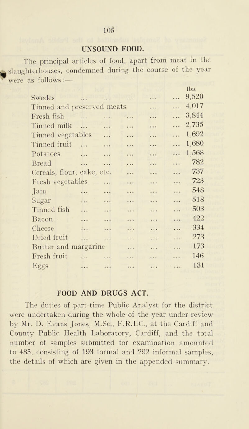 UNSOUND FOOD. The principal articles of food, apart from meat in the ^ slaughterhouses, condemned during the course of the year  were as follows :— lbs. Swedes ... ... ... ... ••• 9,520 Tinned and preserved meats ... ... 4,017 Fresh fish ... ... ... ... ••• 3,844 Tinned milk ... ... ... ... ... 2,735 Tinned vegetables ... ... ... ... 1,692 Tinned fruit ... ... ... ... ... 1,680 Potatoes ... ... ... ... ... 1,568 Bread ... ... ... ••• ••• 782 Cereals, flour, cake, etc. ... ... ... 737 Fresh vegetables ... ... ... ... 723 Jam ... ... ... ... ... 548 Sugar ... ... ... ... ... 518 Tinned fish ... ... ... ... ... 503 Bacon ... ... ... ... ... 422 Cheese ... ... ... ... ... 334 Dried fruit ... ... ... ... ... 273 Butter and margarine ... ... ... 173 Fresh fruit ... ... ... ... ... 146 Eggs ... ... ... ... ... 131 FOOD AND DRUGS ACT. The duties of part-time Public Analyst for the district were undertaken during the whole of the year under review by Mr. D. Evans Jones, M.Sc., F.R.I.C., at the Cardiff and County Public Health Laboratory, Cardiff, and the total number of samples submitted for examination amounted to 485, consisting of 193 formal and 292 informal samples, the details of which are given in the appended summary.