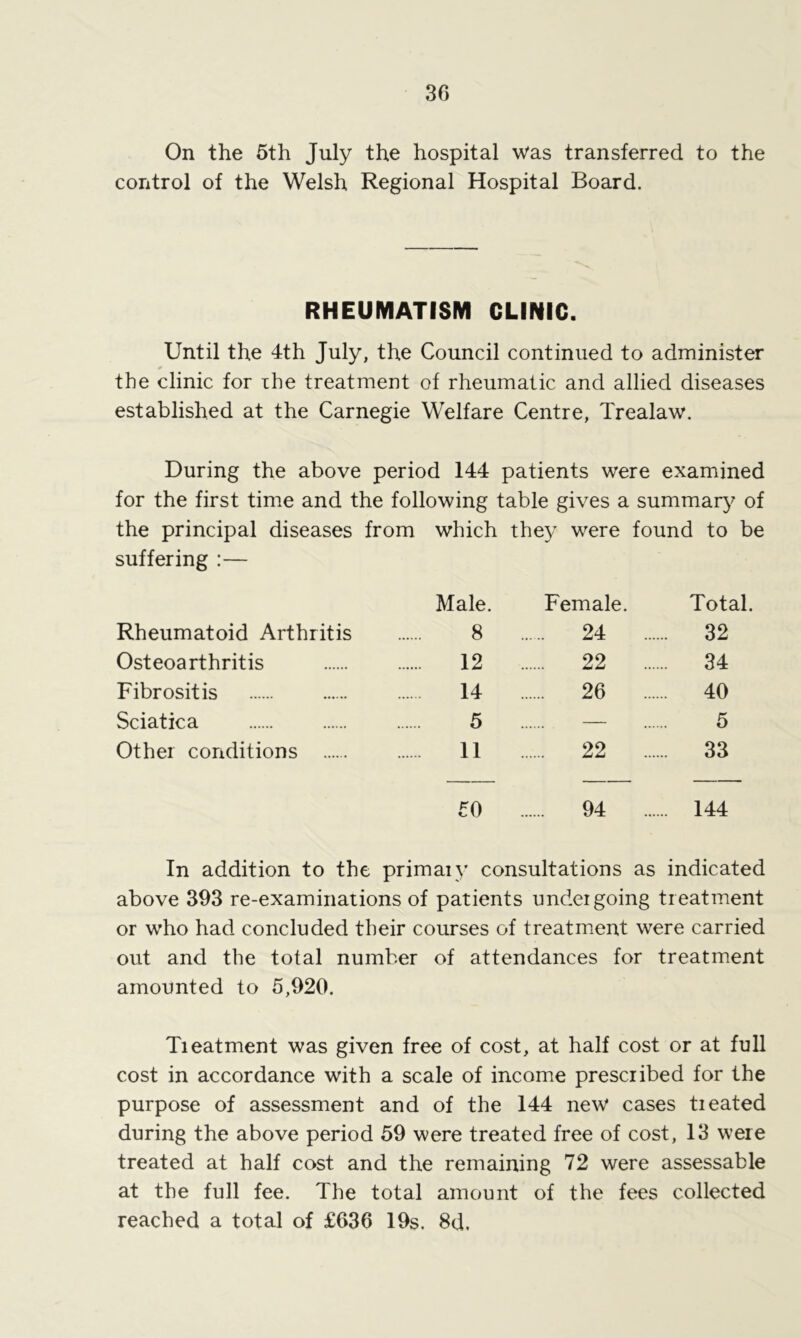 On the 5th July the hospital was transferred to the control of the Welsh Regional Hospital Board. RHEUMATISM CLINIC. Until the 4th July, the Council continued to administer the clinic for rhe treatment of rheumatic and allied diseases established at the Carnegie Welfare Centre, Trealaw. During the above period 144 patients were examined for the first time and the following table gives a summary of the principal diseases from which they were found to be suffering :— Male. Female. Total. Rheumatoid Arthritis 8 24 .... ... 32 Osteoarthritis 12 22 .... ... 34 Fibrositis 14 26 .... 40 Sciatica 5 — 5 Other conditions 11 22 .... 33 50 94 ... 144 In addition to the primary consultations as indicated above 393 re-examinations of patients undei going treatment or who had concluded their courses of treatment were carried out and the total number of attendances for treatment amounted to 5,920. Tieatment was given free of cost, at half cost or at full cost in accordance with a scale of income prescribed for the purpose of assessment and of the 144 new cases treated during the above period 59 were treated free of cost, 13 were treated at half cost and the remaining 72 were assessable at the full fee. The total amount of the fees collected reached a total of £636 19s. 8d.