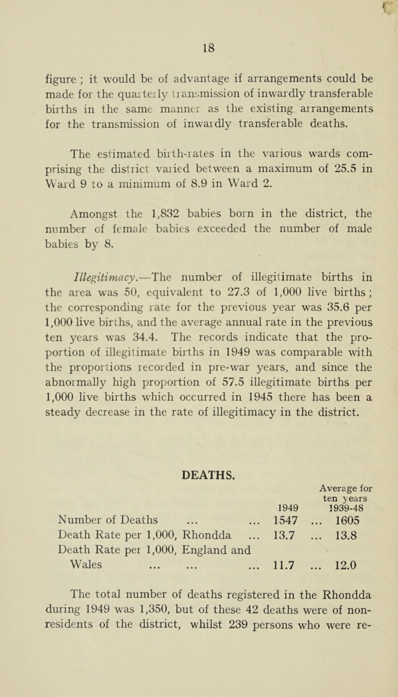 18 figure ; it would be of advantage if arrangements could be made for the quaiteily transmission of inwardly transferable births in the same manner as the existing arrangements for the transmission of inwaidly transferable deaths. The estimated birth-rates in the various wards com- prising the distiict varied between a maximum of 25.5 in Ward 9 to a minimum of 8.9 in Ward 2. Amongst the 1,832 babies born in the district, the number of female babies exceeded the number of male babies by 8. Illegitimacy.—The number of illegitimate births in the area was 50, equivalent to 27.3 of 1,000 live births; the corresponding rate for the previous year was 35.6 per 1,000 live births, and the average annual rate in the previous ten years was 34.4. The records indicate that the pro- portion of illegitimate births in 1949 was comparable with the proportions recorded in pre-war years, and since the abnormally high proportion of 57.5 illegitimate births per 1,000 live births which occurred in 1945 there has been a steady decrease in the rate of illegitimacy in the district. DEATHS. 1949 Average for ten years 1939-48 Number of Deaths 1547 ... 1605 Death Rate per 1,000, Rhondda 13.7 ... 13.8 Death Rate per 1,000, England and Wales 11.7 ... 12.0 The total number of deaths registered in the Rhondda during 1949 was 1,350, but of these 42 deaths were of non- residents of the district, whilst 239 persons who were re-