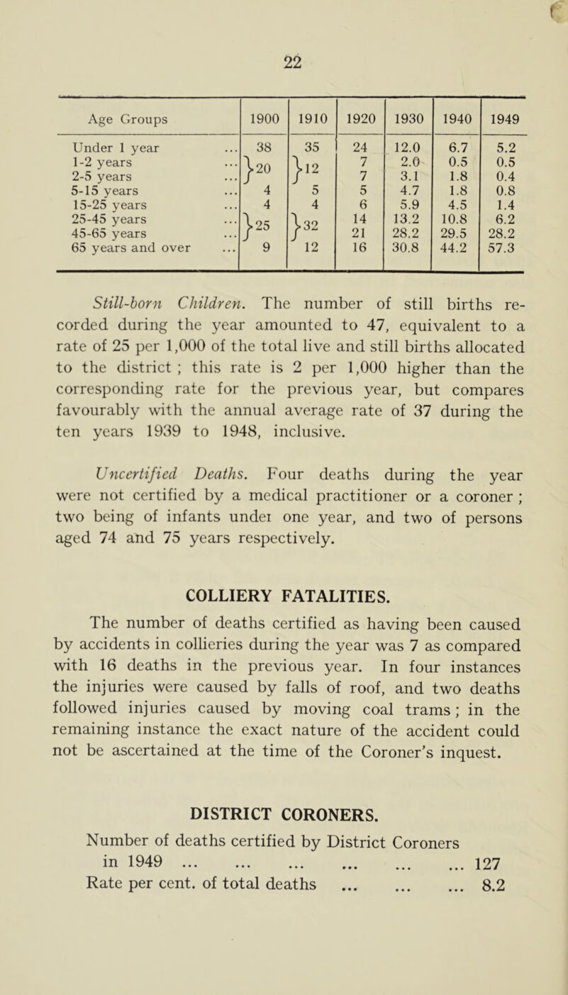 Age Groups 1900 1910 1920 1930 1940 1949 Under 1 year 38 35 24 12.0 6.7 5.2 1-2 years j>20 }.2 7 2.0 0.5 0.5 2-5 years 7 3.1 1.8 0.4 5-15 years 4 5 5 4.7 1.8 0.8 15-25 years 4 4 6 5.9 4.5 1.4 25-45 years j>25 132 14 13.2 10.8 6.2 45-65 years 21 28.2 29.5 28.2 65 years and over 9 12 16 30.8 44.2 57.3 Still-born Children. The number of still births re- corded during the year amounted to 47, equivalent to a rate of 25 per 1,000 of the total live and still births allocated to the district ; this rate is 2 per 1,000 higher than the corresponding rate for the previous year, but compares favourably with the annual average rate of 37 during the ten years 1939 to 1948, inclusive. Uncertified Deaths. Four deaths during the year were not certified by a medical practitioner or a coroner ; two being of infants undei one year, and two of persons aged 74 and 75 years respectively. COLLIERY FATALITIES. The number of deaths certified as having been caused by accidents in collieries during the year was 7 as compared with 16 deaths in the previous year. In four instances the injuries were caused by falls of roof, and two deaths followed injuries caused by moving coal trams; in the remaining instance the exact nature of the accident could not be ascertained at the time of the Coroner’s inquest. DISTRICT CORONERS. Number of deaths certified by District Coroners in 1949 Rate per cent, of total deaths 127 8.2