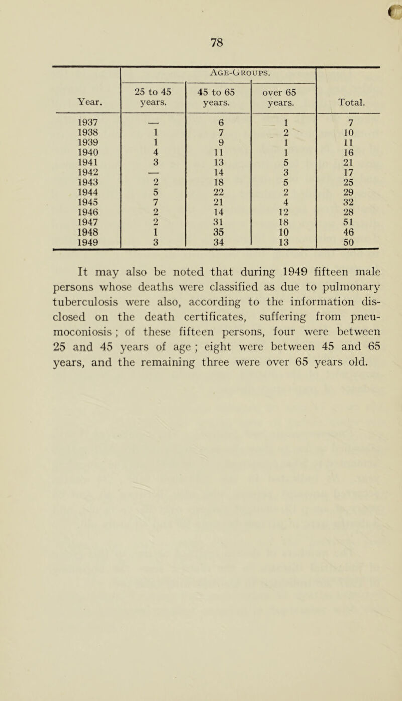 Year. Age-Gro UPS. Total. 25 to 45 years. 45 to 65 years. over 65 years. 1937 — 6 1 7 1938 1 7 2 10 1939 1 9 1 11 1940 4 11 1 16 1941 3 13 5 21 1942 — 14 3 17 1943 2 18 5 25 1944 5 22 2 29 1945 7 21 4 32 1946 2 14 12 28 1947 2 31 18 51 1948 1 35 10 46 1949 3 34 13 50 It may also be noted that during 1949 fifteen male persons whose deaths were classified as due to pulmonary tuberculosis were also, according to the information dis- closed on the death certificates, suffering from pneu- moconiosis ; of these fifteen persons, four were between 25 and 45 years of age ; eight were between 45 and 65 years, and the remaining three were over 65 years old.