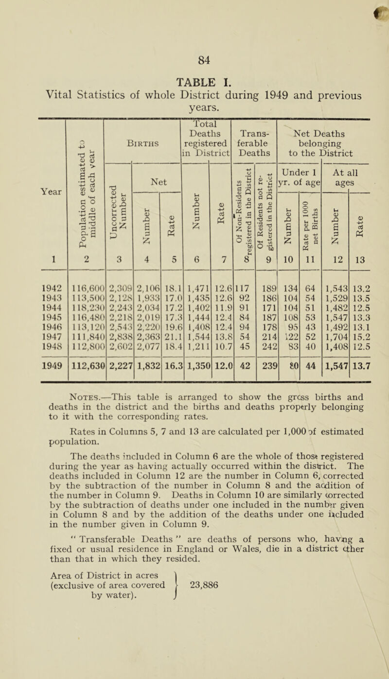 t 84 TABLE I. Vital Statistics of whole District during 1949 and previous years. Year 1 to Population estimated to middle of each year B IRTHS Tot. Deat regist< in Dis 3.1 hs 3red trict Trans- ferable Deaths Net D belon to the ] eaths ging District x) « ^ o « <0 S fc 6 C 3 O ^ P 3 Net lH 0) rO 6 3 £ 6 a> 3 7 U m ■*-> in <v Q <D ft P3 .05 a ‘a - O 3 Z S - 2 o <D U 8 *-» lH <« O •£? a Q in v d « a T3 .5 'Co -a 4) O o ‘Ec 9 Under 1 yr. of age At age ill s <D 6 4 <U aj ft 5 <D .o g 3 £ 10 o Is u g. OQ 2 | 03 & 11 Ih 0) .O g 3 £ 12 <D 4-> Ph 13 1942 116,600 2,309 2,106 18.1 1,471 12.6 117 189 134 64 1,543 13.2 1943 113,500 2,128 1,933 17.0 1,435 12.6 92 186 104 54 1,529 13.5 1944 118,230 2,243 2,034 17.2 1,402 11.9 91 171 104 51 1,482 12.5 1945 116,480 2,218 2,019 17.3 1,444 12.4 84 187 108 53 1,547 13.3 1946 113,120 2,543 2,220 19.6 1,408 12.4 94 178 95 43 1,492 13.1 1947 111,840 2,838 2,363 21.1 1,544 13.8 54 214 122 52 1,704 15.2 1948 112,800 2,602 2,077 18.4 1,211 10.7 45 242 83 40 1,408 12.5 1949 112,630 2,227 1,832 16.3 1,350 12.0 42 239 £0 44 1,547 13.7 Notes.—This table is arranged to show the grcss births and deaths in the district and the births and deaths properly belonging to it with the corresponding rates. Rates in Columns 5, 7 and 13 are calculated per 1,000 of estimated population. The deaths included in Column 6 are the whole of those registered during the year as having actually occurred within the district. The deaths included in Column 12 are the number in Column 6, corrected by the subtraction of the number in Column 8 and the acdition of the number in Column 9. Deaths in Column 10 are similarly corrected by the subtraction of deaths under one included in the number given in Column 8 and by the addition of the deaths under one iicluded in the number given in Column 9.  Transferable Deaths ” are deaths of persons who, having a fixed or usual residence in England or Wales, die in a district ether than that in which they resided. Area of District in acres j (exclusive of area covered | 23,886 by water). J