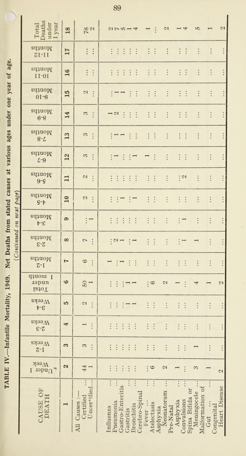 TABLE IV.—Infantile Mortality, 1949. Net Deaths from stated causes at various ages under one year of age. (Continued on next page) Total Deaths under 1 year 00 rH 00 CM cm r> io ^ ?H * cm ^ m i-i CM sq}uoj\[ 61 “II rH • • • • • • • • . . . • sq^uopj 11-01 rH • • • • • • • sq}uoj\[ 01-6 in rH cm : ’ i-H r-H • . . • sq;uoj\[ 6-8 tH co : -« cm : : : • • • • • • sq;uoj\[ 8-L CO rH cn : * 1-H r-H ' * • • • • • • • • sq;uoj\[ L-9 <N rH co : • r-H • * r-H r-H * • • • • • • sq;uoj\[ 9-S rH rH cm : : : : : : • • ; : cm : • * sq;uoj\[ 9-t o rH oi : * * i-H * r-H • • • • sq}uoj\[ fr‘8 cn • T-« : : : : : ; ; • * t-H * • • sqiuojA 8*3 oo » : : cm i—i : — • • * * r-H i-H • • sq;uoj\[ 3-1 l> co : ▼H ' tH ' * * • • q^uoui i japun I^IOX <£> O rH in • \ • T-H i-H : co cm i—i : Tt> r-l CM S3TAV f-£ in cm : * * r-< i-H • • • • • • • • • • • * * sqa9A\ 8-3 • • • • • • • • • • • • • • • • • • • • • • sq99A\ 3-1 co co : • • • • • • • • • • • • • • • • • . . . ^ • • • • • • • ^99 A\ I J9pun CM Tf t-M Tf • • • • • • • • • • • • • • • : co cm —i : co H CM CAUSE OF DEATH rH All Causes :— Certified Uncertified... Influenza Pneumonia Gastro-Enteritis Gastritis Bronchitis Cerebro-Spinal Fever ... Atelectasis Asphyxia Neonatorum ... Pre-Natal Asphyxia Convulsions Spina Bifida or Meningocele ... Malformation of Gut Congenital Heart Disease