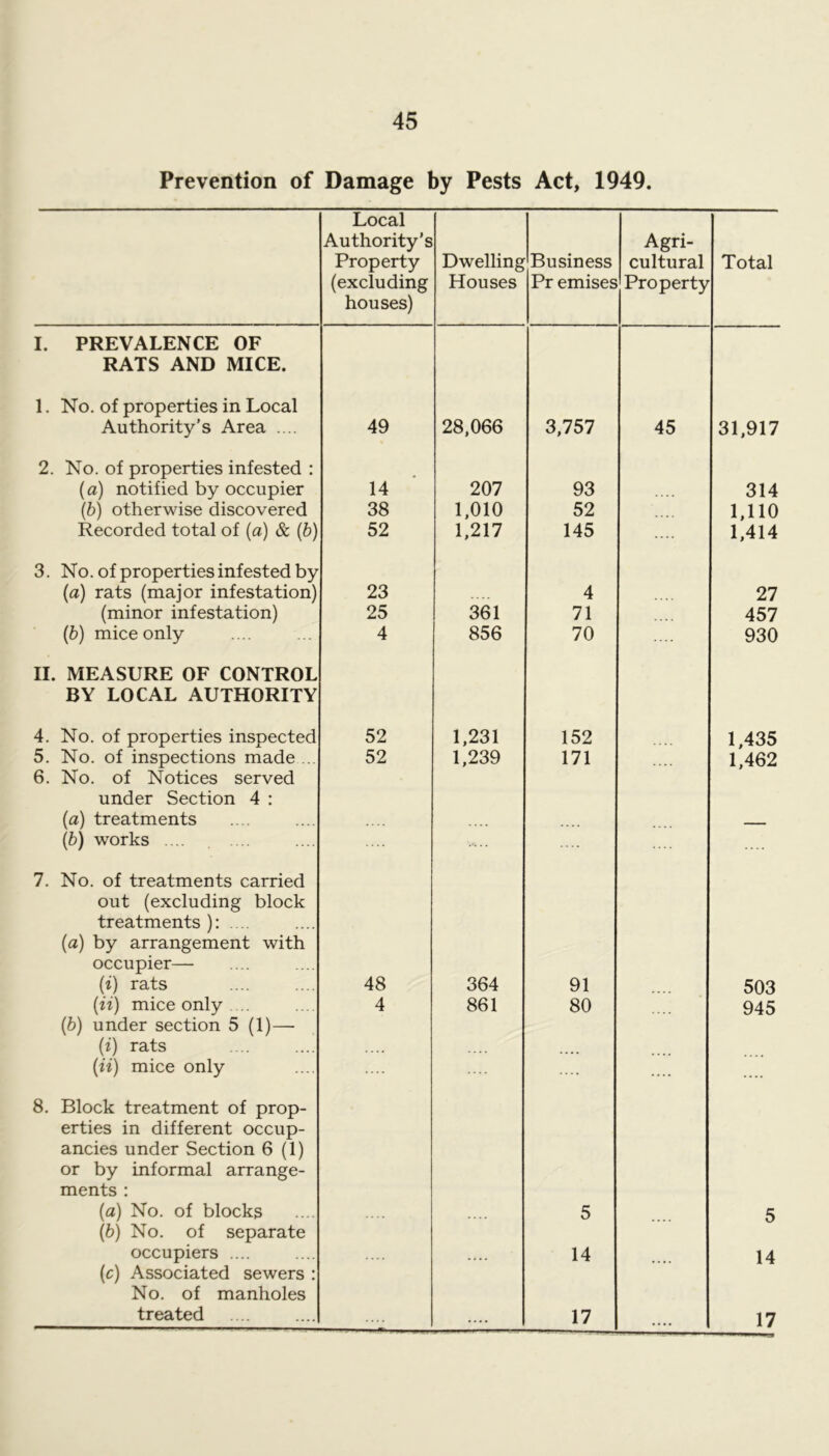 Prevention of Damage by Pests Act, 1949. Local Authority’s Property (excluding houses) Dwelling Houses Business Pr emises Agri- cultural Property Total I. PREVALENCE OF RATS AND MICE. 1. No. of properties in Local Authority’s Area .... 49 28,066 3,757 45 31,917 2. No. of properties infested : (a) notified by occupier 14 207 93 314 (b) otherwise discovered 38 1,010 52 1,110 Recorded total of (a) & (b) 52 1,217 145 1,414 3. No. of properties infested by (a) rats (major infestation) (minor infestation) 23 25 361 4 71 27 457 (b) mice only 4 856 70 930 II. MEASURE OF CONTROL BY LOCAL AUTHORITY 4. No. of properties inspected 52 1,231 152 1,435 5. No. of inspections made ... 52 1,239 171 1,462 6. No. of Notices served under Section 4 : (a) treatments (b) works .... .... 7. No. of treatments carried out (excluding block treatments): .... (a) by arrangement with occupier— (i) rats 48 364 91 503 (ii) mice only . .. 4 861 80 945 (b) under section 5 (1)— (i) rats (ii) mice only .... .... .... .... 8. Block treatment of prop- erties in different occup- ancies under Section 6(1) or by informal arrange- ments : (a) No. of blocks 5 5 (b) No. of separate occupiers .... 14 14 (c) Associated sewers : No. of manholes treated 17 17