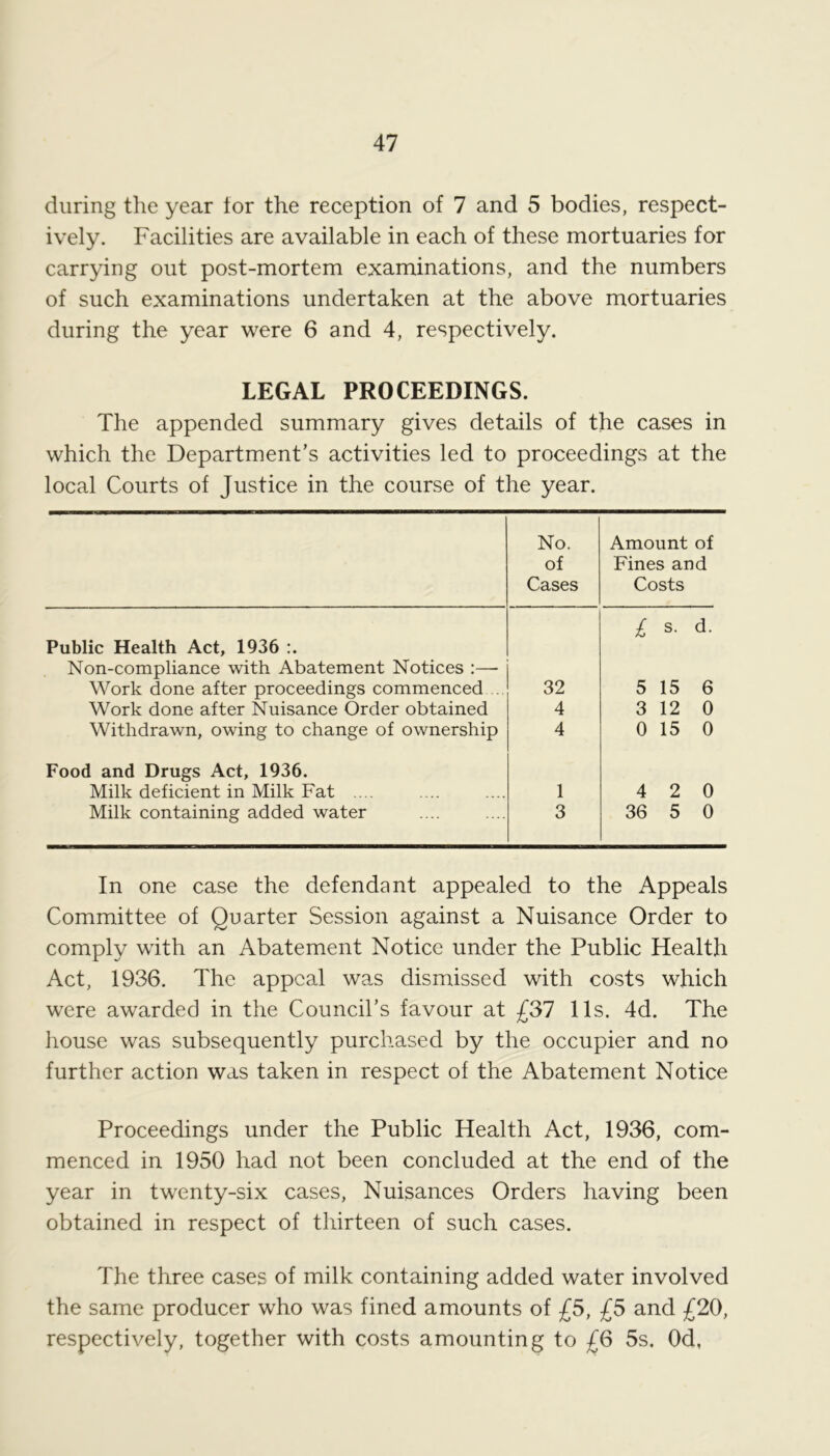 during the year lor the reception of 7 and 5 bodies, respect- ively. Facilities are available in each of these mortuaries for carrying out post-mortem examinations, and the numbers of such examinations undertaken at the above mortuaries during the year were 6 and 4, respectively. LEGAL PROCEEDINGS. The appended summary gives details of the cases in which the Department’s activities led to proceedings at the local Courts of Justice in the course of the year. No. of Cases Amount of Fines and Costs £ s. d. Public Health Act, 1936 :. Non-compliance with Abatement Notices :—■ Work done after proceedings commenced ... 32 5 15 6 Work done after Nuisance Order obtained 4 3 12 0 Withdrawn, owing to change of ownership 4 0 15 0 Food and Drugs Act, 1936. Milk deficient in Milk Fat .... 1 4 2 0 Milk containing added water 3 36 5 0 In one case the defendant appealed to the Appeals Committee of Quarter Session against a Nuisance Order to comply with an Abatement Notice under the Public Health Act, 1936. The appeal was dismissed with costs which were awarded in the Council’s favour at £37 11s. 4d. The house was subsequently purchased by the occupier and no further action was taken in respect of the Abatement Notice Proceedings under the Public Health Act, 1936, com- menced in 1950 had not been concluded at the end of the year in twenty-six cases, Nuisances Orders having been obtained in respect of thirteen of such cases. The three cases of milk containing added water involved the same producer who was fined amounts of £5, £5 and £20, respectively, together with costs amounting to £6 5s. Od,