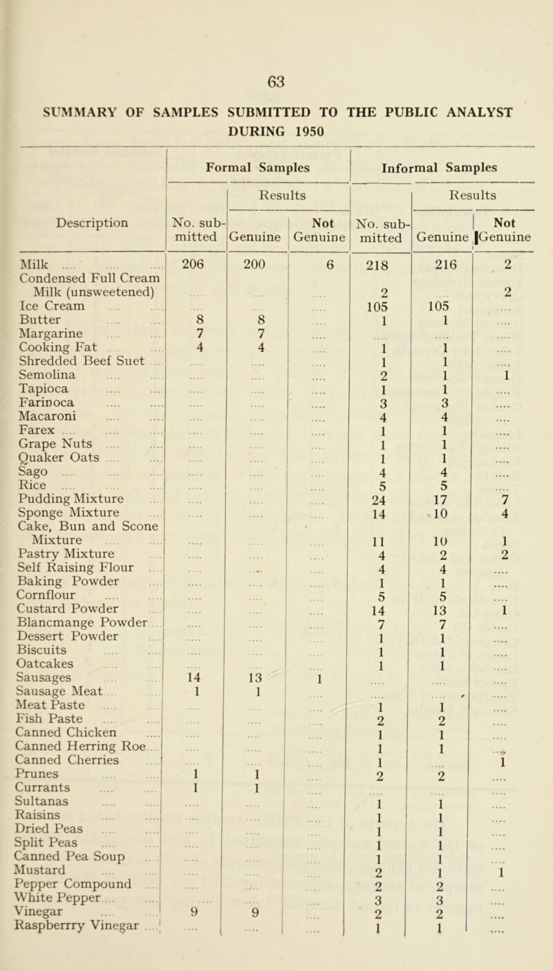 SUMMARY OF SAMPLES SUBMITTED TO THE PUBLIC ANALYST DURING 1950 Description Formal Samples Informal Samples No. sub- mitted Results No. sub- mitted Results Genuine Not Genuine | Not Genuine JGenuine i Milk .... 206 200 6 218 216 2 Condensed Full Cream Milk (unsweetened) 2 2 Ice Cream 105 105 Butter 8 8 1 1 Margarine 7 7 .... Cooking Fat 4 4 1 1 Shredded Beef Suet 1 1 Semolina 2 1 1 Tapioca 1 1 .... Farinoca 3 3 .... Macaroni 4 4 Farex .... 1 1 Grape Nuts .... 1 1 • • • • Quaker Oats .... 1 1 .... Sago ... .... 4 4 .... Rice 5 5 Pudding Mixture 24 17 7 Sponge Mixture .... 14 10 4 Cake, Bun and Scone • Mixture 11 10 1 Pastry Mixture 4 2 2 Self Raising Flour -. 4 4 Baking Powder 1 1 Cornflour 5 5 Custard Powder 14 13 1 Blancmange Powder 7 7 Dessert Powder 1 1 Biscuits 1 1 Oatcakes 1 1 Sausages 14 13 1 Sausage Meat 1 1 .... r Meat Paste 1 1 Fish Paste 2 2 Canned Chicken 1 1 Canned Herring Roe — 1 1 Canned Cherries 1 1 Prunes 1 1 2 2 Currants 1 1 Sultanas 1 1 Raisins 1 1 Dried Peas 1 1 Split Peas 1 1 Canned Pea Soup 1 1 Mustard 2 1 1 Pepper Compound 2 2 White Pepper ... .... 3 3 Vinegar 9 9 2 2 Raspberrry Vinegar ....J .... | .... | 1 1 VM