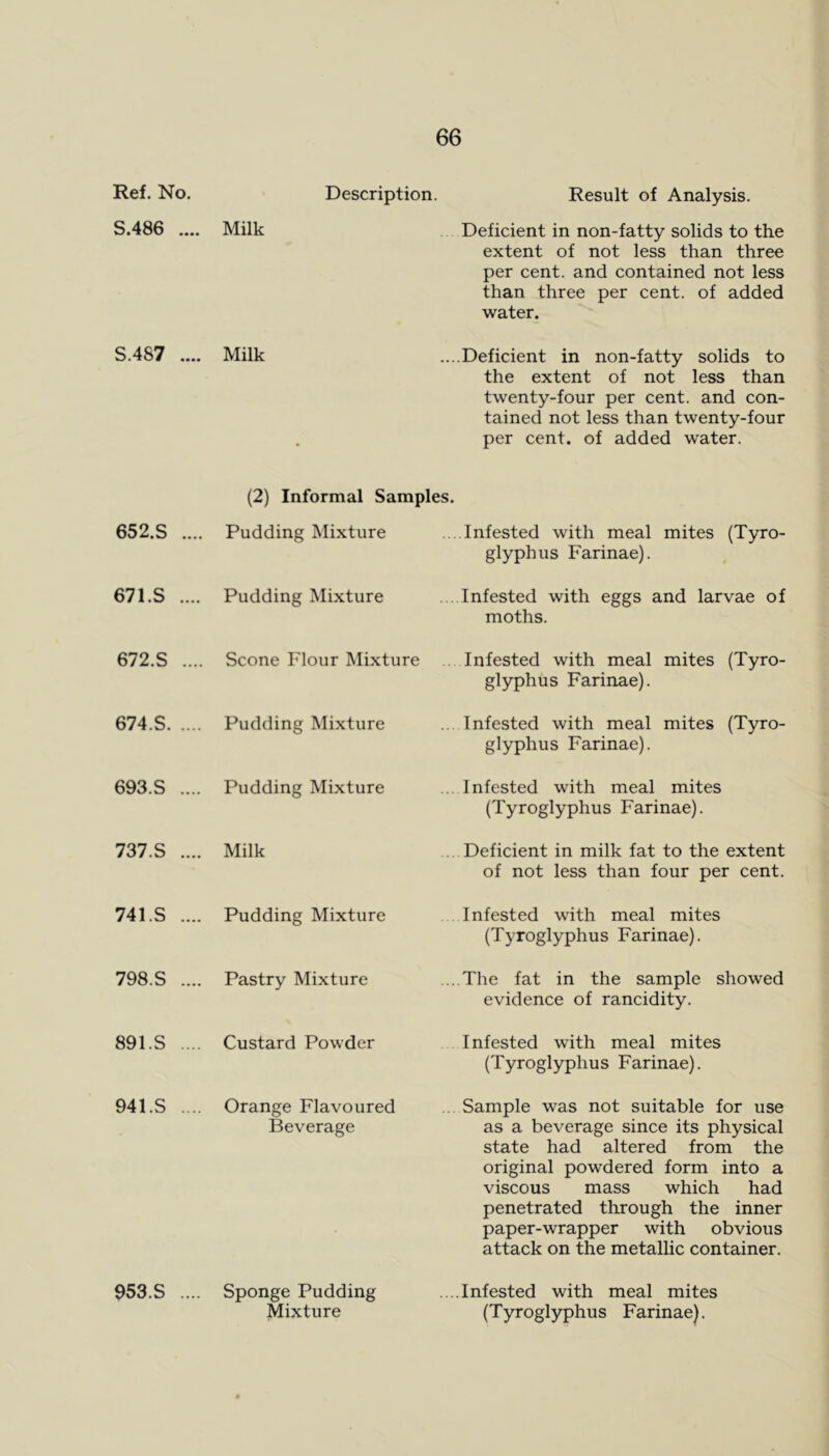 Ref. No. Description. Result of Analysis. S.486 .... Milk Deficient in non-fatty solids to the extent of not less than three per cent, and contained not less than three per cent, of added water. S.487 .... Milk Deficient in non-fatty solids to the extent of not less than twenty-four per cent, and con- tained not less than twenty-four per cent, of added water. (2) Informal Samples. 652.S .... Pudding Mixture Infested with meal mites (Tyro- glyphus Farinae). 671.S .... Pudding Mixture Infested with eggs and larvae of moths. 672.S .... Scone Flour Mixture Infested with meal mites (Tyro- glyphus Farinae). 674.S Pudding Mixture Infested with meal mites (Tyro- glyphus Farinae). 693.S .... Pudding Mixture I nfested with meal mites (Tyroglyphus Farinae). 737.S .... Milk Deficient in milk fat to the extent of not less than four per cent. 741.S .... Pudding Mixture Infested with meal mites (Tyroglyphus Farinae). 798.S .... Pastry Mixture The fat in the sample showed evidence of rancidity. 891.S .... Custard Powder Infested with meal mites (Tyroglyphus Farinae). 941.S .... Orange Flavoured Beverage Sample was not suitable for use as a beverage since its physical state had altered from the original powdered form into a viscous mass which had penetrated through the inner paper-wrapper with obvious attack on the metallic container. 953.S .... Sponge Pudding Infested with meal mites