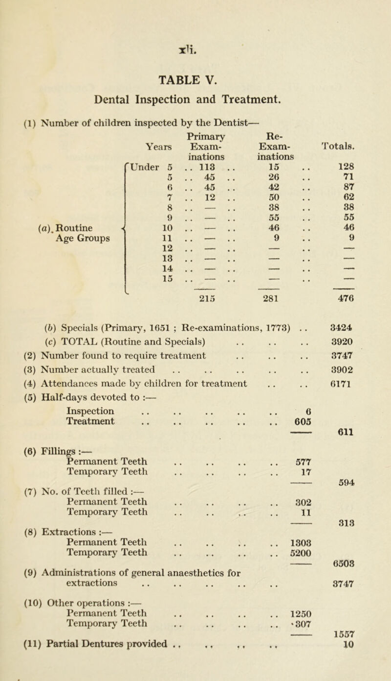 Dental Inspection and Treatment. (1) Number of children inspected by the Dentist— Primary Re- Years Exam- Exam- Totals. inations inations 'Under 5 .. 113 .. 15 128 5 .. 45 .. 26 71 6 .. 45 .. 42 87 7 . . 12 . . 50 62 8 . • . . 38 38 9 . . . . 55 55 (a). Routine 10 . . — . . 46 46 Age Groups 11 . . — 9 9 12 . . — — — 13 .. — — — 14 . . — . . — — 15 . . — — — 215 281 476 (b) Specials (Primary, 1651 ; Re-examinations, 1773) . . 3424 (c) TOTAL (Routine and Specials) . . .. .. 3920 (2) Number found to require treatment . . .. .. 3747 (3) Number actually treated • • • • • • • • 3902 (4) Attendances made by children for treatment • • • • 6171 (5) Half-days devoted to :— Inspection • • • • 6 Treatment • • • • 605 611 (6) Fillings :— Permanent Teeth • • • • 577 Temporary Teeth • • • • 17 594 (7) No. of Teeth filled :— Permanent Teeth • • • • 302 Temporary Teeth • • • • 11 313 (8) Extractions :— Permanent Teeth • • • • . . 1303 Temporary Teeth • • • • .. 5200 6503 (9) Administrations of general anaesthetics for extractions • • • • • • 3747 (10) Other operations :— Permanent Teeth .. .. .. . . 1250 Temporary Teeth .. .. .. .. • 307 1557