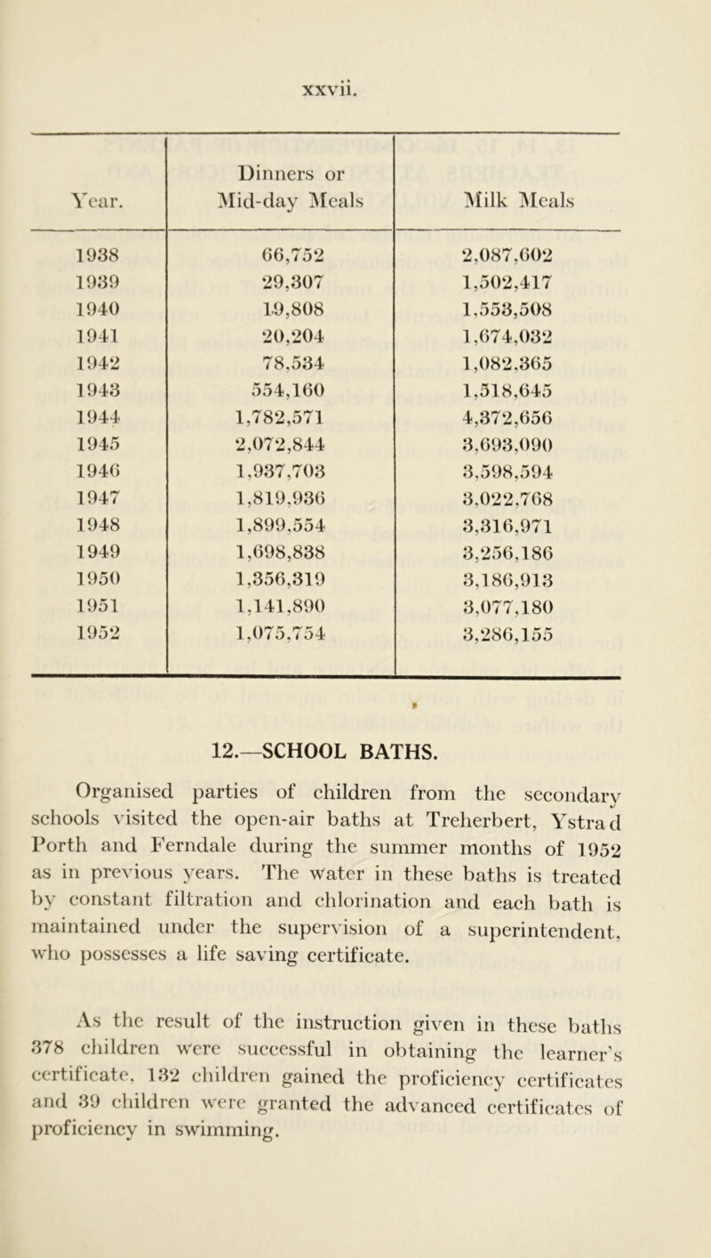 Year. Dinners or Mid-day Meals Milk Meals 1938 66,752 2,087,602 1939 29,307 1,502,417 1940 1-9,808 1,553,508 1941 20,204 1,674,032 1942 78,534 1,082,365 1943 554,160 1,518,645 1944 1,782,571 4,372,656 1945 2,072,844 3.693,090 1940 1,937,703 3,598,594 1947 1,819,936 3,022,768 1948 1,899,554 3,316,971 1949 1,698,838 3,256,186 1950 1,356,319 3,186,913 1951 1,141,890 3,077,180 1952 1,075,754 3,286,155 > 12.—SCHOOL BATHS. Organised parties of children from the secondary schools visited the open-air baths at Treherbert, Ystrad Porth and Ferndale during the summer months of 1952 as in previous years. The water in these baths is treated by constant filtration and chlorination and each bath is maintained under the supervision of a superintendent, who possesses a life saving certificate. As the result of the instruction given in these baths 378 children were successful in obtaining the learner’s certificate, 132 children gained the proficiency certificates and 39 children were granted the advanced certificates of proficiency in swimming.