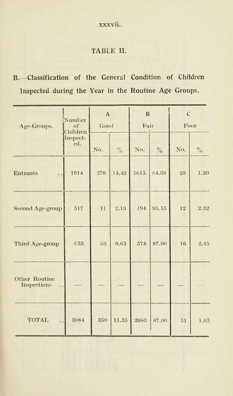 TABLE II. B.—Classification of the General Condition of Children Inspected during the Year in the Routine Age Groups. 1 i Age-Groups. Number of Children 1 nspeet- ed. A J Good B Fair C Poor No. 0/ /o No. 0/ /o No. 0/ /o Entrants 1914 276 14.42 1615 84.38 23 1.20 Second Age-group 517 11 2.13 494 95.55 12 2.32 Third Age-group 653 63 9.65 574 87.90 16 2.45 Other Routine Inspections -— — — — — — — TOTAL 3084 350 11.35 2683 87.00 51 1.65