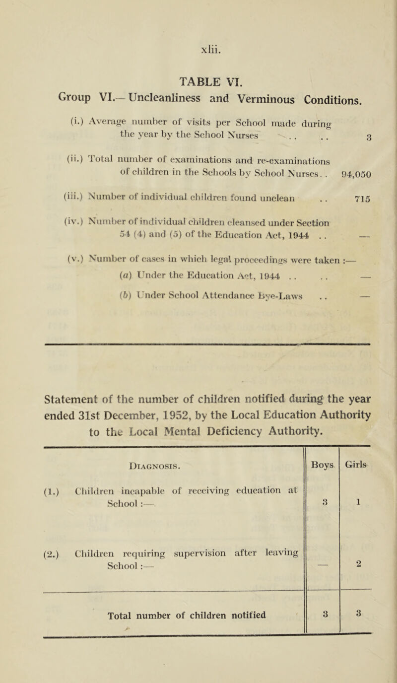 TABLE VI. Group VI.—Uncleanliness and Verminous Conditions. (i.) Average number of visits per School made during- o the year by the School Nurses (ii.) Total number of examinations and re-examinations of children in the Schools by School Nurses. . 94,050 (iii.) Number of individual children found unclean .. 715 (iv.) Number ot individual children cleansed under Section 54 (4) and (5) of the Education Act, 1944 . . — (v.) Number of cases in which legal proceedings were taken :— (a) Under the Education Act, 1944 (b) Under School Attendance Bye-Laws Statement of the number of children notified during the year ended 31st December, 1952, by the Local Education Authority to the Local Mental Deficiency Authority. Diagnosis. Boys Girls (1.) Children incapable of receiving education at School :— 3 1 (2.) Children requiring supervision after leaving School :— — 2 Total number of children notified 3 3 *