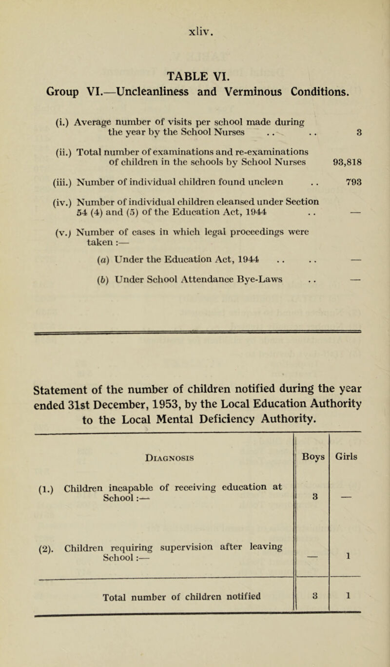 TABLE VI. Group VI.—Uncleanliness and Verminous Conditions. (i.) Average number of visits per school made during the year by the School Nurses .. .. 3 (ii.) Total number of examinations and re-examinations of children in the schools by School Nurses 93,818 (iii.) Number of individual children found unclean .. 793 (iv.) Number of individual children cleansed under Section 54 (4) and (5) of the Education Act, 1944 .. — (v.) Number of cases in which legal proceedings were taken :— (a) Under the Education Act, 1944 .. .. — (b) Under School Attendance Bye-Laws .. — Statement of the number of children notified during the year ended 31st December, 1953, by the Local Education Authority to the Local Mental Deficiency Authority. Diagnosis Boys Girls (1.) Children incapable of receiving education at School:— 3 — (2). Children requiring supervision after leaving School:— — 1