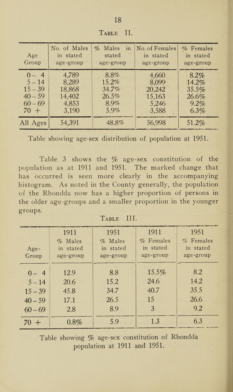 Table II. Age Group No. of Males in stated age-group % Males in stated age-group No. of Females in stated age-group % Females in stated age-group 0- 4 4,789 8.8% 4,660 8.2% 5-14 8,289 15.2% 8,099 14.2% 15-39 18,868 34.7% 20,242 35.5% 40-59 14,402 26.5% 15,163 26.6% 60-69 4,853 8.9% 5,246 9.2% 70 + 3,190 5.9% 3,588 6.3% All Ages 54,391 48.8% 56,998 51.2% Table showing age-sex distribution of population at 1951. Table 3 shows the % age-sex constitution of the ])0])ulation as at 1911 and 1951. The marked change that has occurred is seen more clearly in the accompanying histogram. As noted in the County generally, the population of the Rhondda now has a higher proportion of persons in the older age-groups and a smaller proportion in the younger groups. Table III. Age- Group 1911 % Males in stated age-group 1951 % Males in stated age-group 1911 % Females in stated age-group 1951 % Females in stated age-group 0- 4 12.9 8.8 15.5% 8.2 5-14 20.6 15.2 24.6 14.2 15-39 45.8 34.7 40.7 35.5 40-59 17.1 26.5 15 26.6 60-69 2.8 8.9 3 9.2 70 + 0.8% 5.9 1.3 6.3 Table showing % age-sex constitution of Rhondda population at 1911 and 1951.